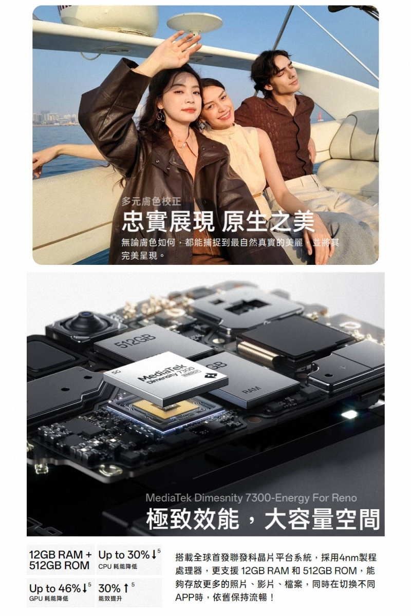 校正忠實展現 生之美無論膚色如何都能捕捉到最自然真實的美麗,並將其完美呈現。MediaTek Dimesnity 7300-Energy For Reno極致效能,大容量空間12GB RAM+ Up to 30% 512GB ROM CPU 耗能降低Up to 46%30% ↑GPU 耗能降低能效提升5搭載全球首發聯發科晶片平台系統,採用4nm製程處理器,更支援12GB RAM和512GB ROM,能夠存放更多的照片、影片、檔案,同時在切換不同APP時,依舊保持流暢!