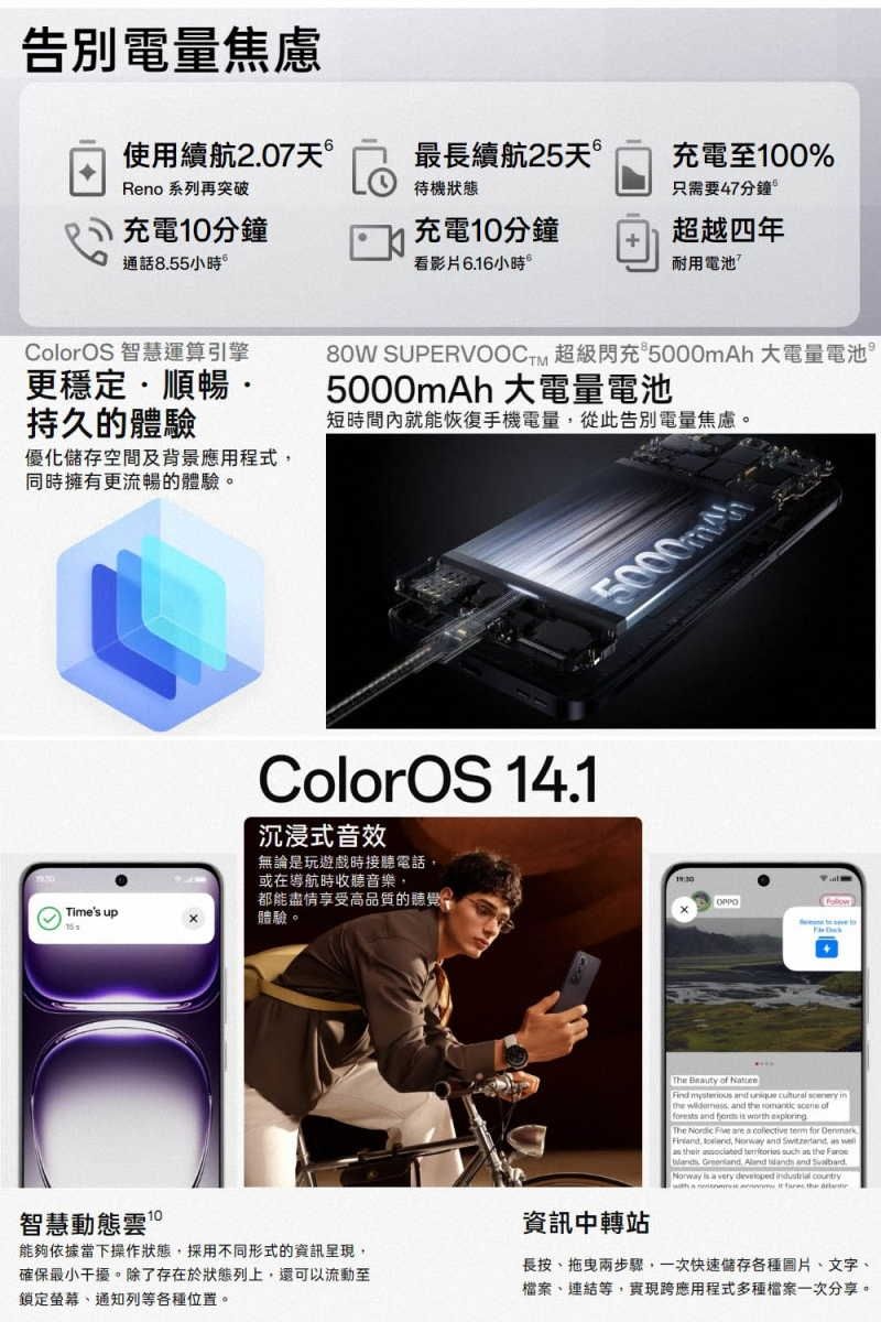 告別電量焦慮使用續航2.07最長續航25天充電至0%Reno 系列再突破待機狀態只需要47分鐘充電10分鐘充電10分鐘超越四年通話8.55小時看影片6.16小時耐用電池ColorOS 智慧運算引擎更穩定順暢·持久的體驗優化儲存空間及背景應用程式同時擁有更流暢的體驗。80W SUPERVOOCTM 超級閃充5000mAh 大電量電池5000mAh 大電量電池短時間內就能恢復手機電量從此告別電量焦慮。ColorOS 14.1沉浸式音效無論是玩遊戲時接聽電話或在導航時收聽音樂Times up都能盡情享受高品質的聽覺體驗。5000m智慧動態雲 10能夠依據當下操作狀態採用不同形式的資訊確保最小干擾。除了存在於狀態列上還可以流動至鎖定通知列等各種位置。資訊中轉站The Beauty  Find      in  and the   offorests and   worth The Nordic  are a  term for Denmark, ,  and ,        the  ,   and Norway  a very   長按、兩步驟,一次快速儲存各種圖片、文字、檔案、連結等,實現跨應用程式多種檔案一次分享。
