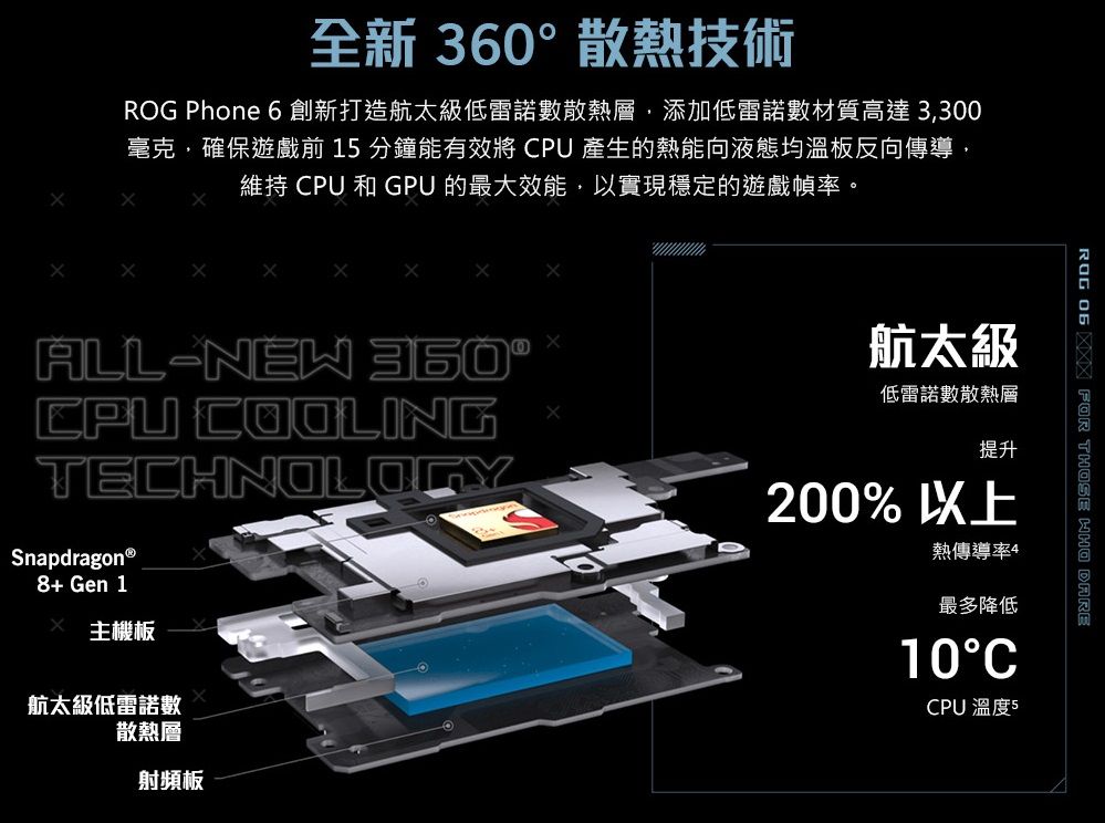 全新 散熱技術ROG Phone 6創新打造航太級低雷諾數散熱層添加低雷諾數材質高達3,300毫克確保遊戲前15分鐘能有效將 CPU 產生的熱能向液態均溫板反向傳導,維持 CPU 和 GPU 的最大效能,以實現穩定的遊戲幀率。ㄨALL- 360°CPU COOLINGTECHNOLOGYSnapdragon®8+ Gen 1 主機板航太級低雷諾數散熱層射頻板ㄨ航太級低雷諾數散熱層提升200%以上熱傳導率4最多降低10°CCPU 溫度5ROG  X FOR THOSE  DARE