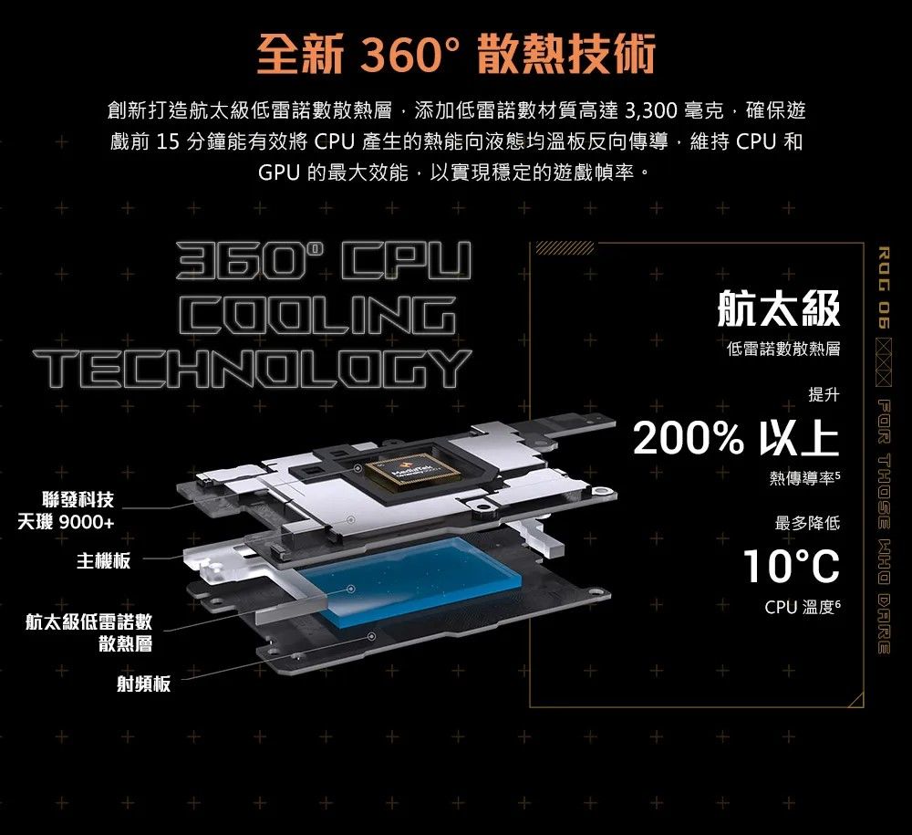 全新 30°散熱技術創新打造航太級低雷諾數散熱層添加低雷諾數材質高達3300毫克確保遊戲前 15 分鐘能有效將CPU 產生的熱能向液態均溫板反向傳導,維持 CPU 和GPU 的最大效能,以實現穩定的遊戲幀率。 CPUCOOLINGTECHNOLOGY聯發科技天 9000主機板航太級低雷諾數散熱層航太級低雷諾數散熱層提升200%以上熱傳導率5最多降低10°CCPU 溫度 6射頻板+++++   FOR THOSE  DARE