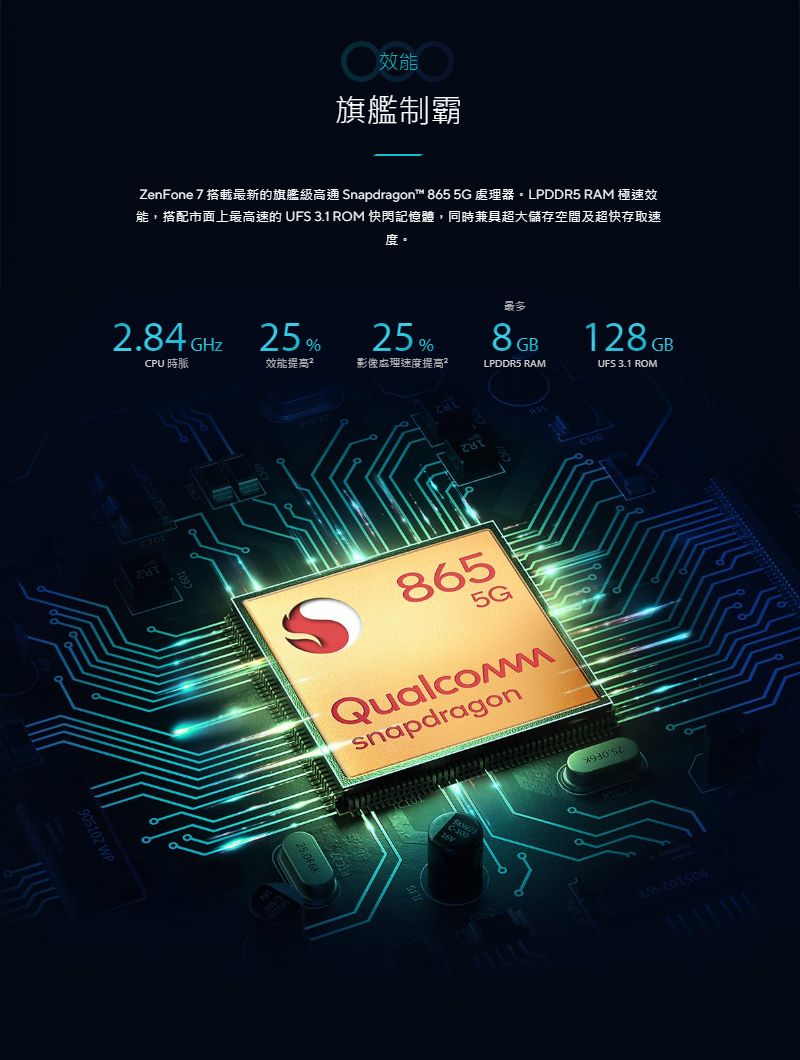 905102 WP效能旗艦制霸ZenFone 7最新的旗艦級 Snapdragon™ 865 5G 處理器。LPDDR5 RAM 極速效能,搭配市面上最高速的 UFS 3.1 ROM 快閃記憶體,同時兼具超大儲存空間及超快存取速度。最多2.84 GHZCPU 時脈25%25%8GB128 GBUFS 3.1 ROM效能提高²影像處理速度提高²LPDDR5 RAM8655Gsnapdragon