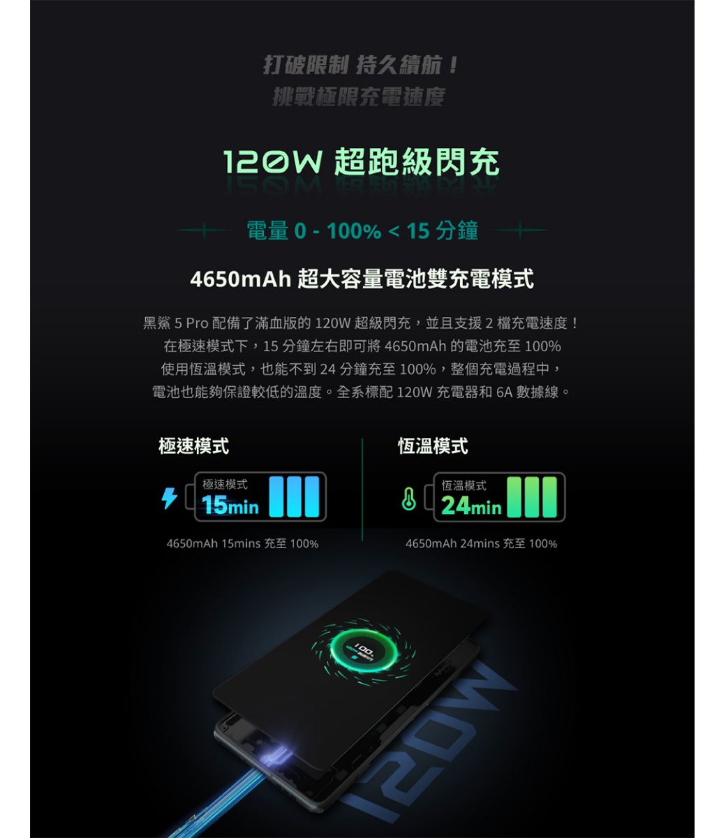 打破限制 持久續航!挑戰極限充電速度 超跑級閃充電量 0-100%15分鐘650mAh 超大容量電池雙充電模式黑鯊 5 Pro 配備了滿血版的 超級閃充,並且支援2充電速度!在極速模式下,15分鐘左右即可將 4650mAh 的電池充至100%使用恆溫模式,也能不到24分鐘充至100%,整個充電過程中,電池也能夠保證較低的溫度。全系標配120W 充電器和6A 數據線。極速模式恆溫模式極速模式4 15min4650mAh 15mins 充至 100%恆溫模式4650mAh 24mins 充至100%120W