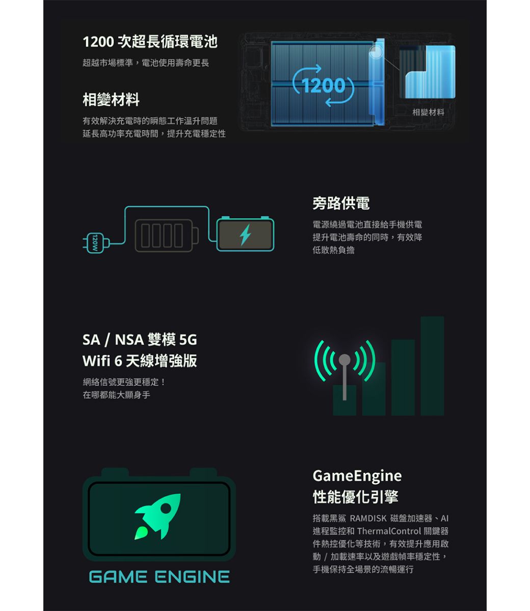 1200 次超長循環電池超越市場標準,電池使用壽命更長相變材料有效解決充電時的瞬態工作溫升問題延長高功率充電時間,提升充電穩定性1200相變材料旁路供電電源繞過電池直接給手機供電提升電池壽命的同時,有效降低散負擔SA / NSA  5GWifi 6 天線增強版網絡信號更強更穩定!在哪都能大顯身手GAME ENGINEGameEngine性能優化引擎搭載黑鯊 RAMDISK 磁盤加速器、Al進程監控和 ThermalControl 關鍵器熱控優化等技術,有效提升應用啟動/加載速率以及遊戲幀率穩定性,手機保持全場景的流暢運行