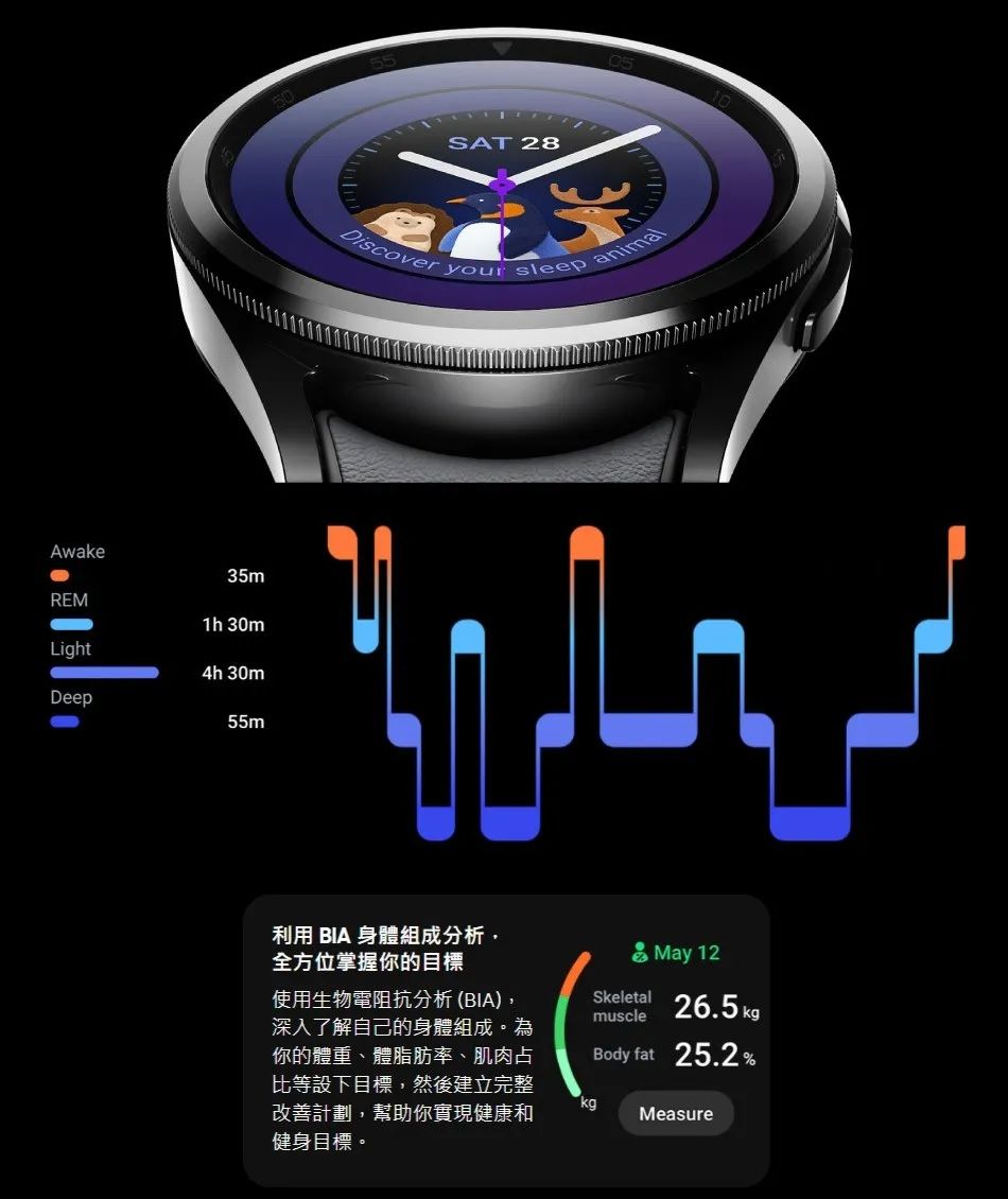 AwakeREMLightDeep35m1h 30m 30m55mSAT 28Discover your sleep animal  全方位掌握你的目標  深入了解自己的身體組成。為你的體重、體脂肪率、肌肉占比等設下目標,然後建立完整改善計劃,幫助你實現健康和健身目標。 May 12Skeletalmuscle 26.5kgBody fat 25.2%kgMeasure