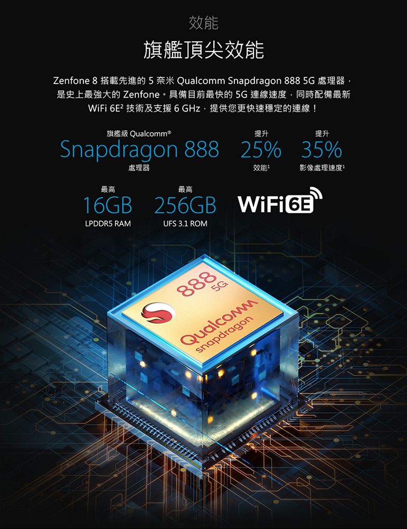 效能旗艦頂尖效能Zenfone 8 搭載先進的5奈米 napdragon 888 5G 處理器是史上最強大的 Zenfone。具備目前最快的5G連線速度同時配備最新WiFi  技術及支援6GHz,提供您更快速穩定的連線!旗艦級 Qualcomm®提升提升Snapdragon 88825% 35%處理器最高最高效能影像處理速度16GB 256GB WiFiGLPDDR5 RAMUFS 3.1 ROMS8885GQualcommsnapdragon