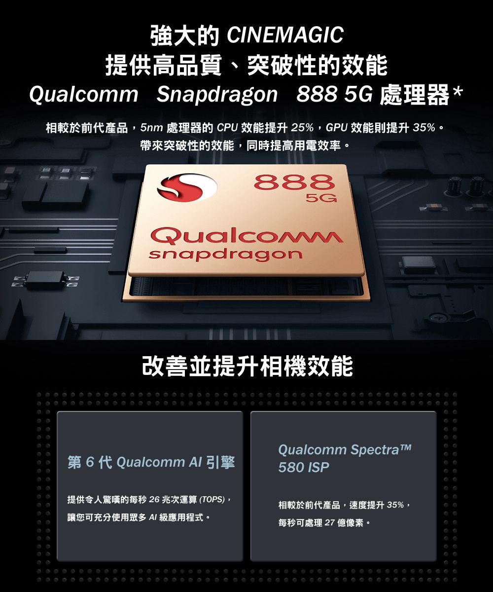 強大的 CINEMAGIC提供高品質、突破性的效能Qualcomm Snapdragon 888 5G 處理器*相較於前代產品5nm 處理器的CPU效能提升25%,GPU效能則提升35%。帶來突破性的效能,同時提高用電效率。8885GQualcomsnapdragon改善並提升相機效能第6代 Qualcomm  引擎Qualcomm Spectra580 ISP提供令人驚嘆的每秒26兆次運算 (TOPS),讓您可充分使用眾多A/級應用程式。相較於前代產品,速度提升35%,每秒可處理 27億像素。