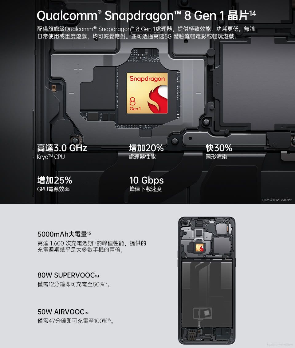 Qualcomm® Snapdragon 8 Gen1 晶片14配備旗艦級Qualcomm® Snapdragon™ 8 Gen 1處理器,提供極致效能,功耗更低無論日常使用或重度遊戲,均可輕鬆應對並可透過高速5G 體驗流暢電影或暢玩遊戲。Snapdragon8Gen 1高達3.0GHz CPU增加20%快30%處理器性能圖形渲染增加25%10 GbpsGPU電源效率峰值下載速度5000mAh大電量15高達1,600次充電週期的峰值性能,提供的充電週期幾乎是大多數手機的兩倍。80W SUPERVOOCTM僅需12分鐘即可充電至50%。50W 僅需47分鐘即可充電至100%。EC2204OTW1FindX5Pro
