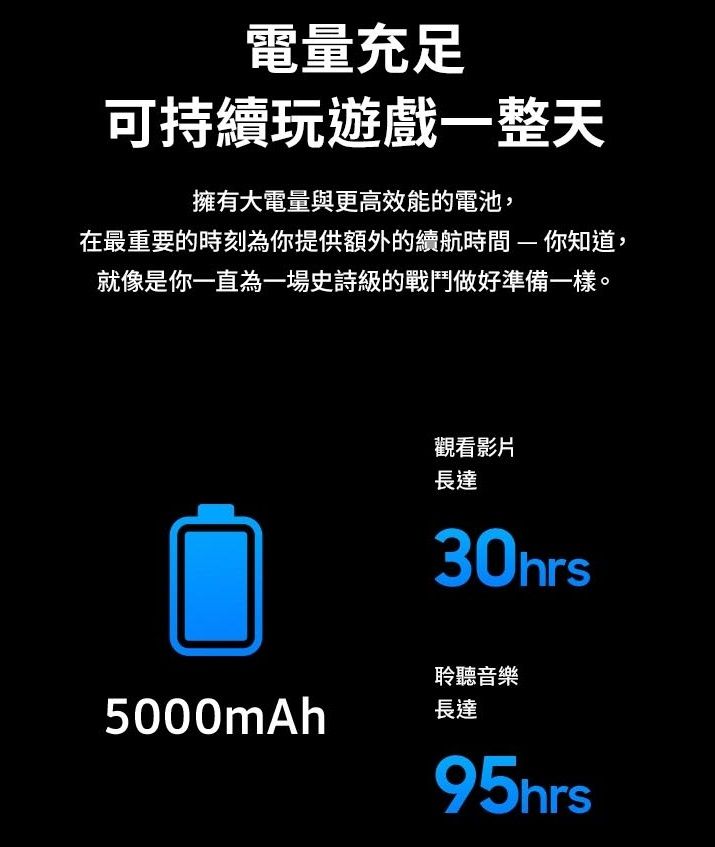 電量充足可持續玩遊戲一整天擁有大電量與更高效能的電池,在最重要的時刻為你提供額外的續航時間- 你知道,就像是你一直為一場史詩級的戰鬥做好準備一樣。觀看影片長達30hrs聆聽音樂5000mAh長達95hrs