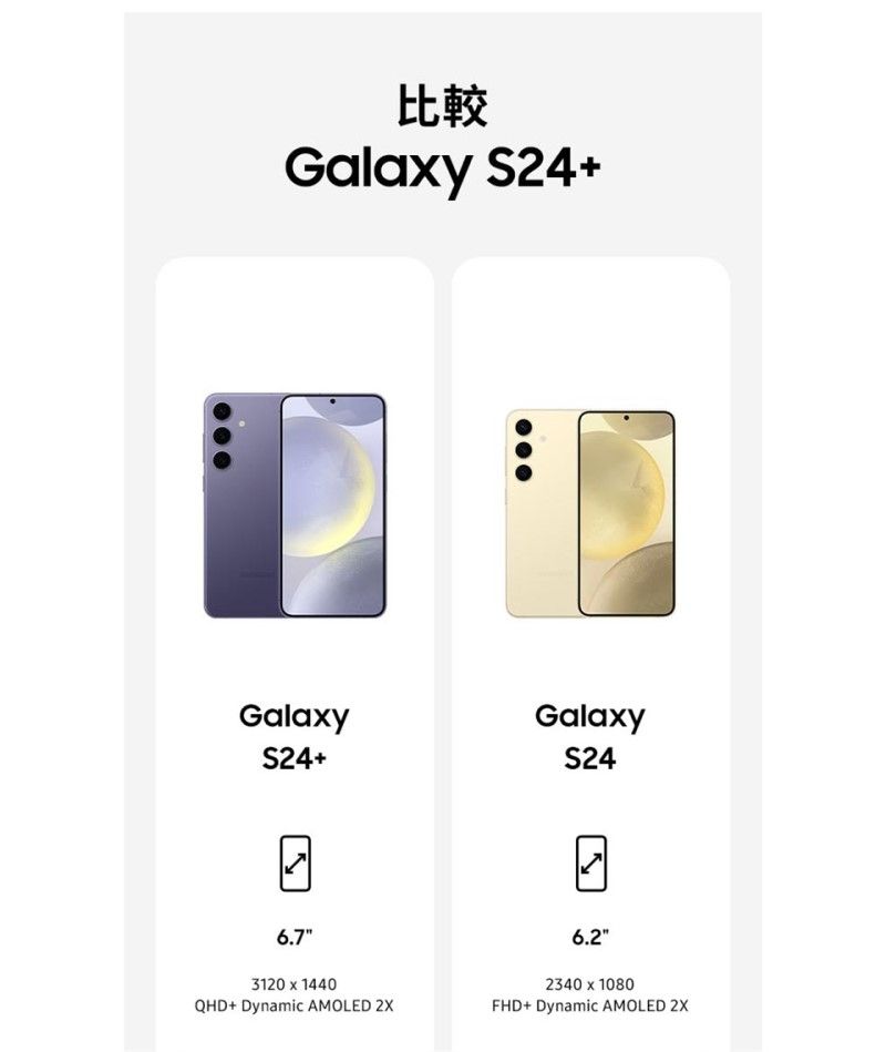 比較Galay S24GalayS24GalaxyS246.76.23120 x 1440QHD Dynamic AMOLED 2340 x 1080FHD+ Dynamic AMOLED