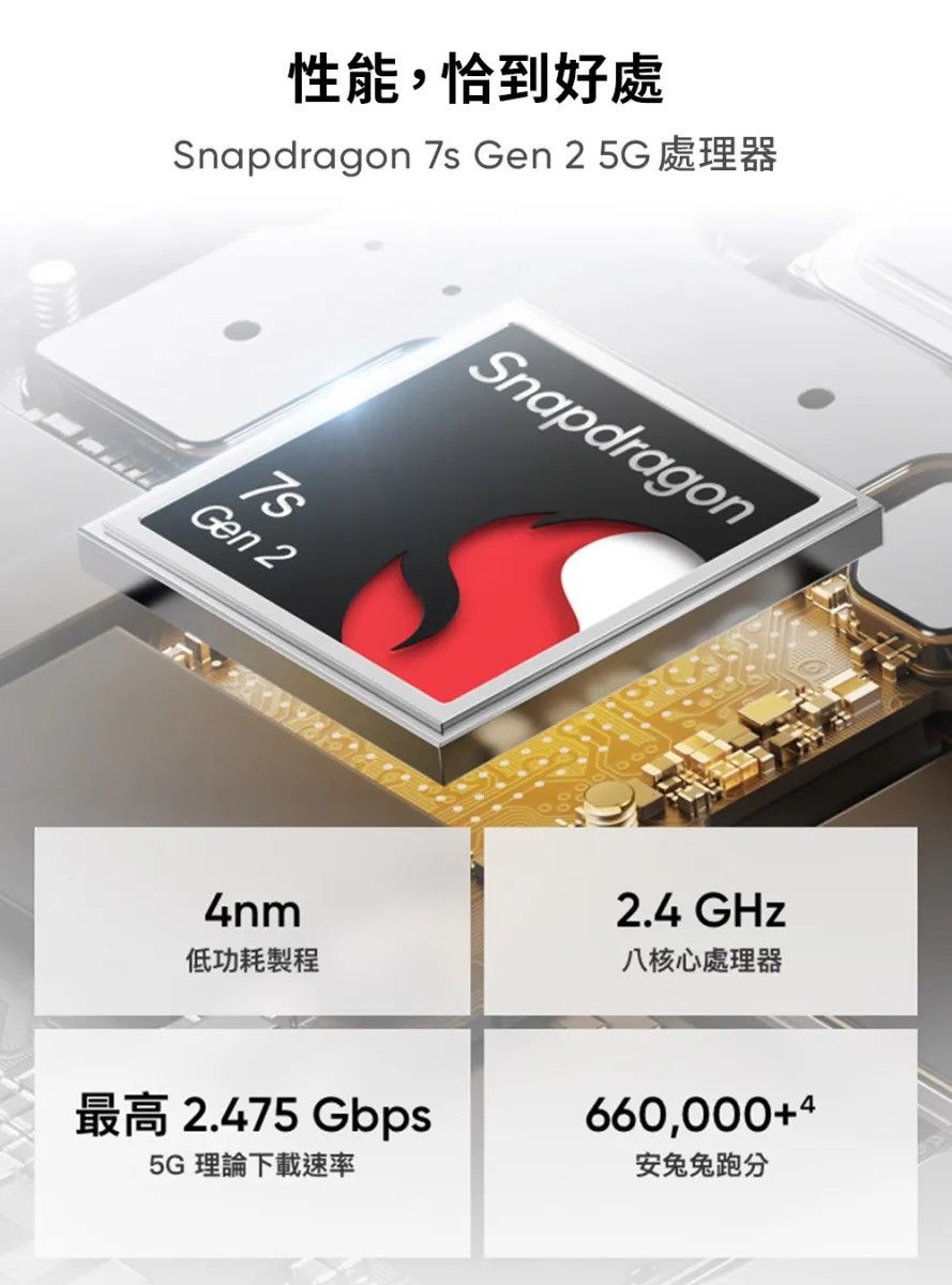 性能,恰到好處Snapdragon  Gen 2 5G 處理器7sGen 24nm低功耗製程Snapdragon2.4 GHz八核心處理器最高 2.475 Gbps5G 理論下載速率660,000+4安兔兔跑分