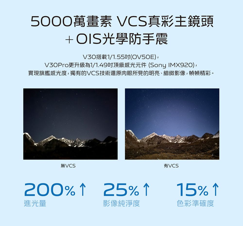 5000萬畫素 VCS真彩主鏡頭+OIS光學防手震V30搭載1/1.55(OV50E),V30Pro更升級為1/1.49頂級感光元件(Sony IMX920),實現旗艦感光度,獨有的VCS技術還原肉眼所見的明亮、細緻影像,幀幀精彩。VCS有VCS200  25% 進光量影像純淨度15% 色彩準確度