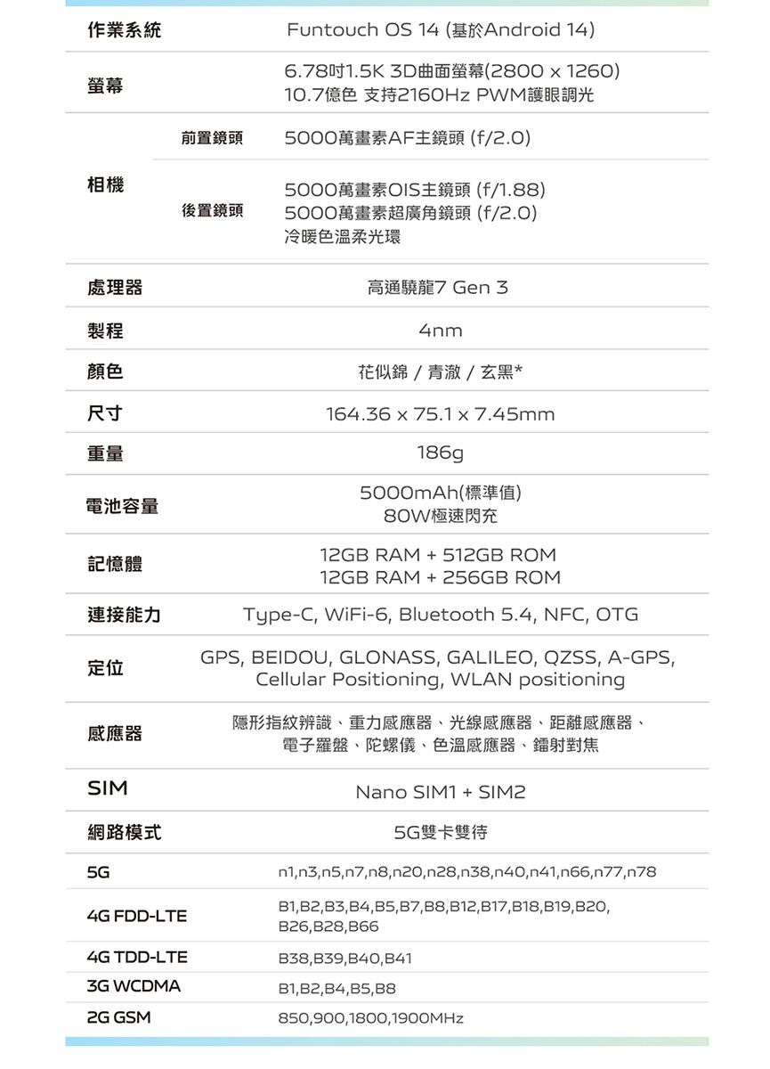 作業系統螢幕前置鏡頭相機後置鏡頭處理器製程顏色尺寸重量電池容量記憶體連接能力定位感應器SIM網路模式5GFuntouch OS 14 (基於Android 14)6.81.5K 3D曲面螢幕(2800x1260)10.7億色 支持2160Hz PWM護眼調光5000萬畫素AF主鏡頭(f/2.0)5000萬畫素OIS主鏡頭 (f/1.88)5000萬畫素超廣角鏡頭(f/2.0)冷暖色溫柔光環高通龍7 Gen 34nm花似錦/青澈/玄黑*164.36x75.1x7.45mm186gp5000mAh(標準值)80W極速閃充12GB RAM+512GB ROM12GB RAM +256GB ROMType-C WiFi-6 Bluetooth 5.4 NFC OTGGPS BEIDOU GLONASS, GALILEO, QZSS, A-GPS,Cellular Positioning, WLAN positioning隱形指紋辨識重力感應器、光線感應器、距離感應器、電子羅盤、陀螺儀、色溫感應器、鐳射對焦Nano SIM1 + SIM25G 雙卡雙待,n3,n5,n7,n8,n20,n28,n38,n40,n41,n66,n77,n784G FDD-LTEB1,B2, B3, B4, B5, B7, B8, B12, B17,B18, B19, ,B26,B28,B664G TDD-LTE3G WCDMA2G GSMB38,B39,B40,B41B1,B2,B4,B5,B8850,900,1800,1900MHz