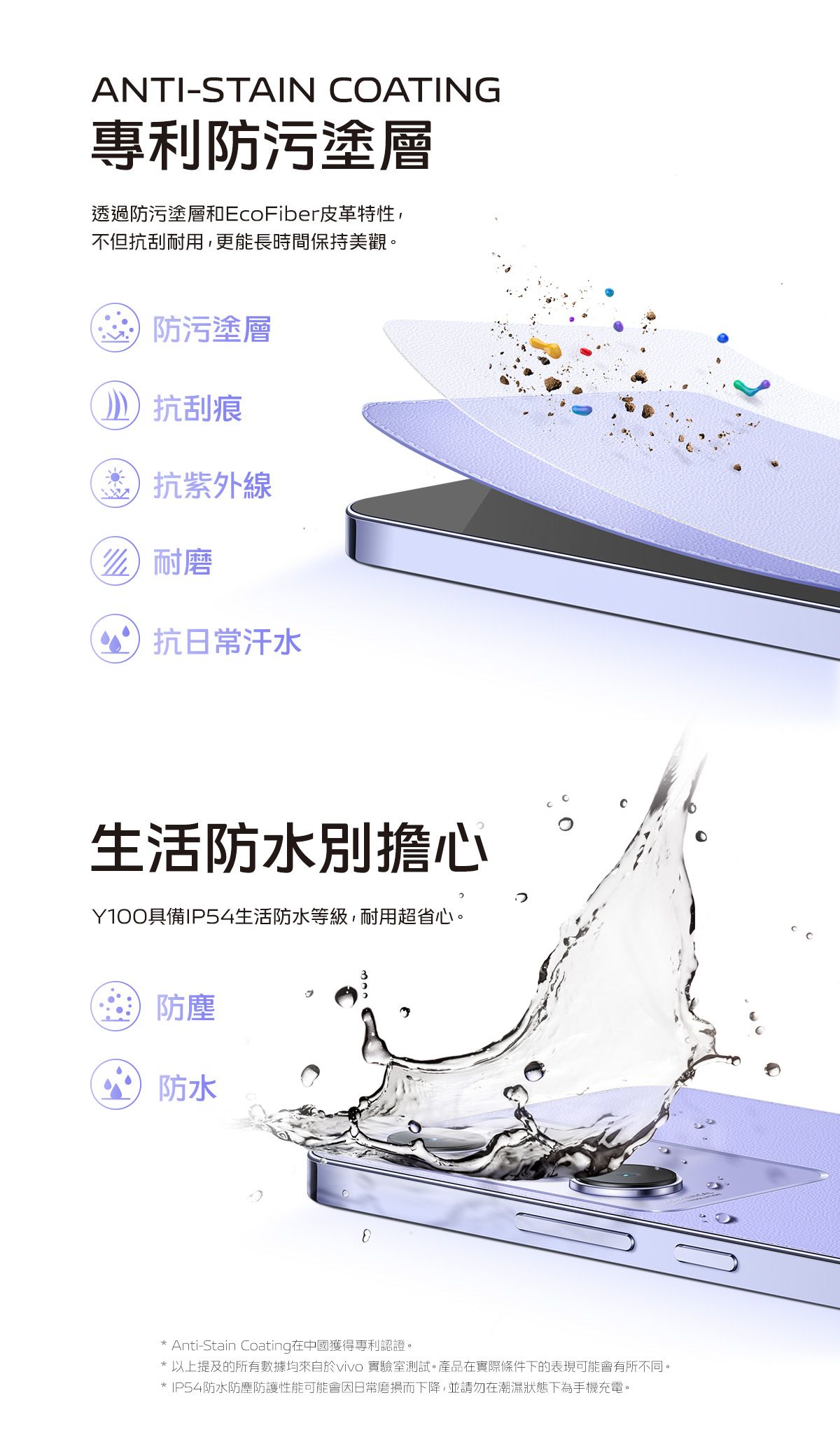 ANTI-STAIN COATING專利防污塗層透過防污塗層和EcoFiber皮革特性,不但抗刮耐用,更能長時間保持美觀。 防污塗層抗刮痕抗紫外線耐磨抗日常汗水生活防水別擔心Y100具備IP54生活防水等級,耐用超省心。 防塵防水* Anti-Stain Coating在中國獲得專利認證。* 以上提及的所有數據均來自於vivo 實驗室測試。產品在實際條件下的表現可能會有所不同。* IP54防水防塵防護性能可能會因日常磨損而下降,並請勿在潮濕狀態下為手機充電。