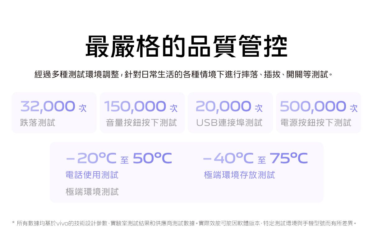 最嚴格的品質管控經過多種測試環境調整,針對日常生活的各種情境下進行摔落、插拔、開關等測試。32,000 150,000 次 20,000次 500,000次跌落測試音量按鈕按下測試USB連接埠測試電源按鈕按下測試-20 50-40至75℃電話使用測試極端環境存放測試極端環境測試* 所有數據均基於vivo的技術設計參數、實驗室測試結果和供應商測試數據。實際效能可能因軟體版本、特定測試環境與手機型號而有所差異。