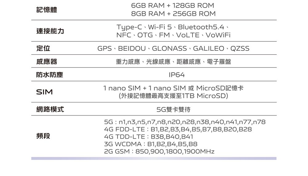 記憶體連接能力定位感應器防水防塵SIM6GB RAM + 28GB ROM8GB RAM +256GB ROMType-CWi-Fi 5、Bluetooth5.4、NFC、OTG、FM、VoLTE、GPS BEIDOU GLONASS GALILEO QZSS重力感應、光線感應、距離感應、電子羅盤IP64網路模式頻段1 nano SIM+1nano SIM或MicroSD記憶卡(外接記憶體最高支援至1TB MicroSD)5G雙卡雙待5G: n1n3n5,n7,n8,,n28,n38,n40,n41,n77,n784G FDD-LTE: B1,B2,B3,B4,B5,B7,B8,B20,B284G TDD-LTE: B38,B40,B413G WCDMA:B1,B2,B4,B5,B8 GSM:850,900,1800,1900MHz