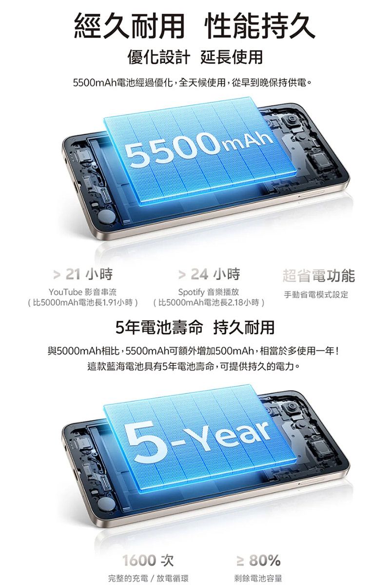 經久耐用 性能持久優化設計 延長使用5500mAh電池經過優化,全天候使用,從早到晚保持供電。 21 小時YouTube 影音串流5500mAh 24 小時Spotify 音樂播放(比5000mAh電池長1.91小時) (比5000mAh電池長2.18小時)5年電池壽命 持久耐用超省電功能手動省電模式設定與5000mAh相比,5500mAh可額外增加500mAh,相當於多使用一年!這款藍海電池具有5年電池壽命,可提供持久的電力。5-Year1600次完整的充電/放電循環 80%剩餘電池容量