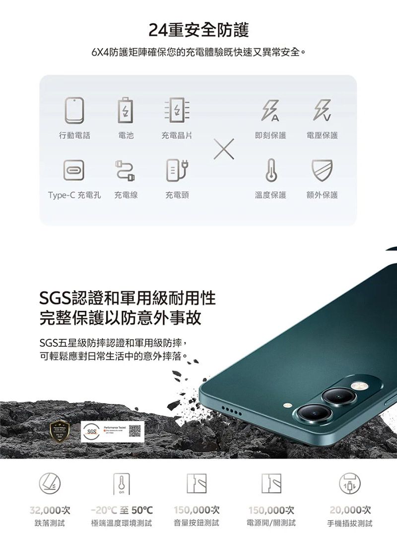 24重安全防護64防護矩陣確保您的充電體驗既快速又異常安全。行動電話電池充電即刻保護保護XType- 充電孔 充電線充電頭溫度保護額外保護SGS認證和軍用級耐用性完整保護以防意外事故SGS五星級防摔認證和軍用級防摔,可輕鬆應對日常生活中的意外摔落。SGS32,000次-2050C150,000次150,000次20,000次跌落極端溫度環境測試音量按鈕測試電源開/關測試手機插拔測試