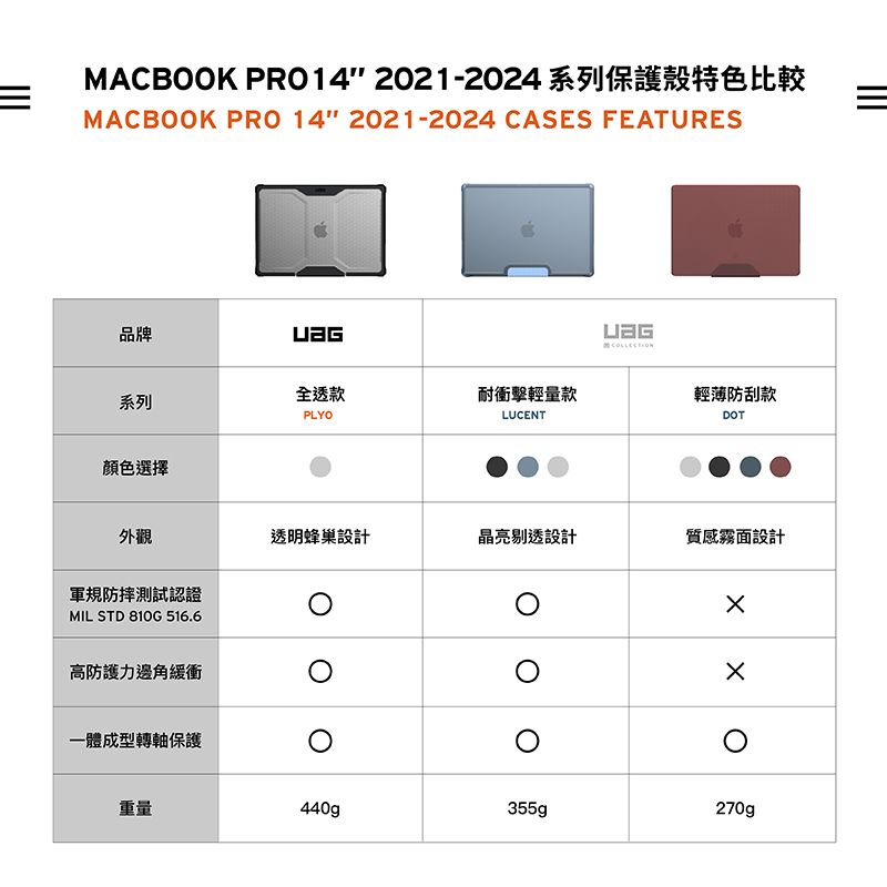 MACBOOK PRO14 2021-2024系列保護殼特色比較MACBOOK PRO 14 2021-2024 CASES FEATURES品牌系列全透款耐衝擊輕量款PLYOLUCENT顏色選擇輕薄防刮款DOT外觀透明蜂巢設計晶亮剔透設計質感霧面設計軍規防摔測試認證MIL STD 810G 516.6高防護力邊角緩衝一體成型轉軸保護重量440g355gp270g