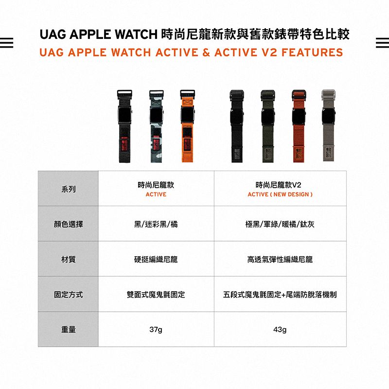 UAG APPLE WATCH 時尚尼龍新款與舊款錶帶特色比較UAG APPLE WATCH ACTIVE & ACTIVE V2 FEATURES系列時尚尼龍款ACTIVE時尚尼龍款V2ACTIVE (NEW DESIGN)顏色選擇黑/迷彩黑/橘極黑/軍綠/暖橘/鈦灰材質硬挺編織尼龍高透氣彈性編織尼龍固定方式雙面式魔鬼氈固定五段式魔鬼氈固定+尾端防脫落機制重量37g43gp