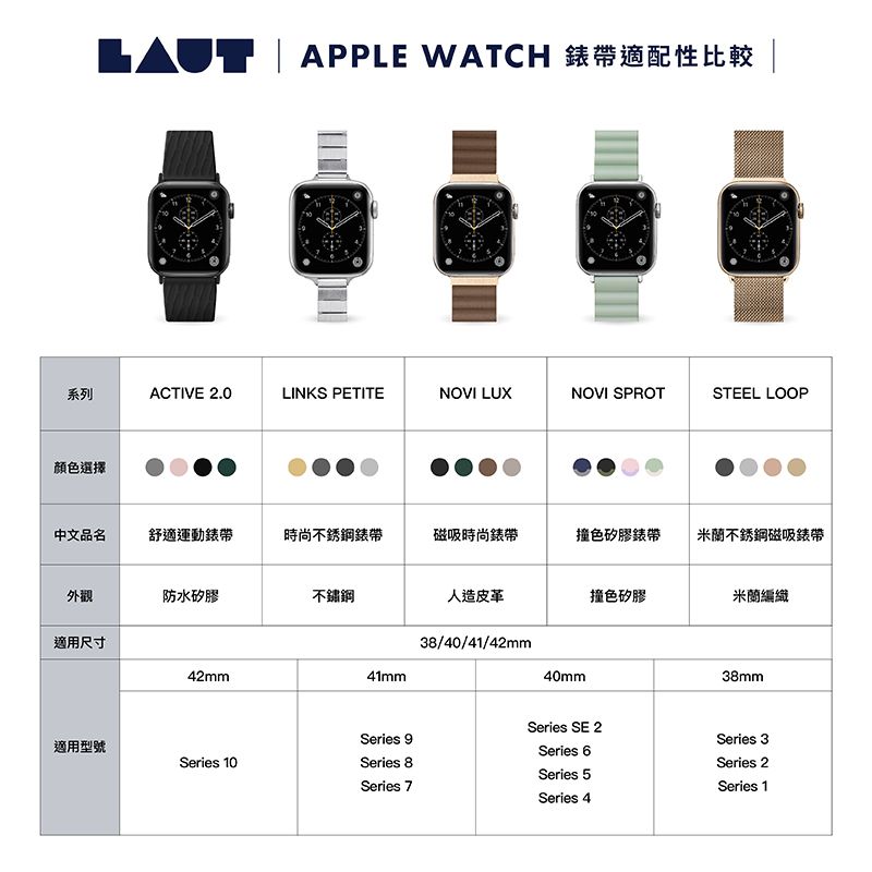 APPLE WATCH 錶帶適配性比較 |系列ACTIVE 2.0LINKS PETITENOVI LUXNOVI SPROTSTEEL LOOP顏色選擇中文品名舒適運動錶帶時尚不銹鋼錶帶磁吸時尚錶帶撞色矽膠錶帶米蘭不銹鋼磁吸錶帶外觀防水矽膠不鏽鋼人造皮革撞色矽膠米蘭編織適用尺寸38/40/41/42mm42mm41mm40mm38mmSeries SE 2Series 9Series 3適用型號Series 6Series 10Series 8Series 2Series 5Series 7Series 1Series 4