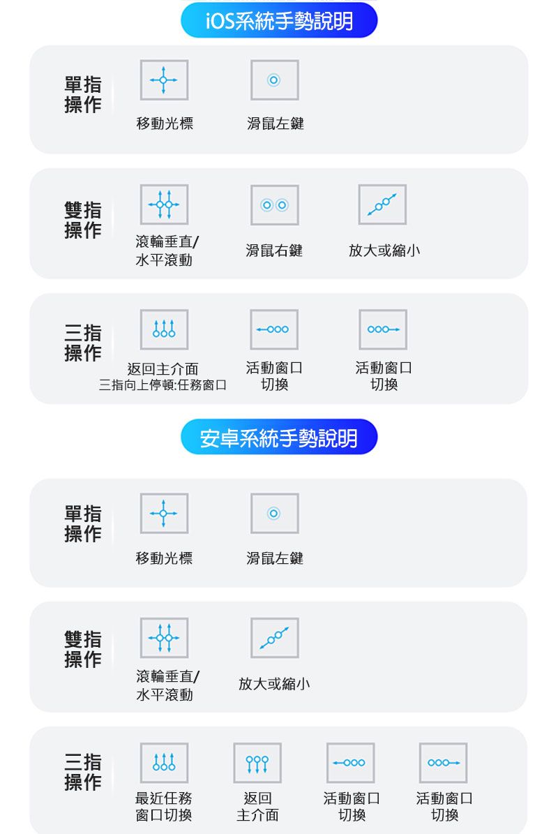 iOS系統手勢說明單指操作移動光標滑鼠左鍵雙指操作滾輪垂直滑鼠右鍵放大或縮小水平滾動三指1000操作返回主介面三指向上停頓:任務窗口活動窗口活動窗口切換安卓系統手勢說明單指操作移動光標滑鼠左鍵雙指操作滾輪垂直水平滾動放大或縮小三指1000操作最近任務返回活動窗口活動窗口窗口切換主介面切換切換