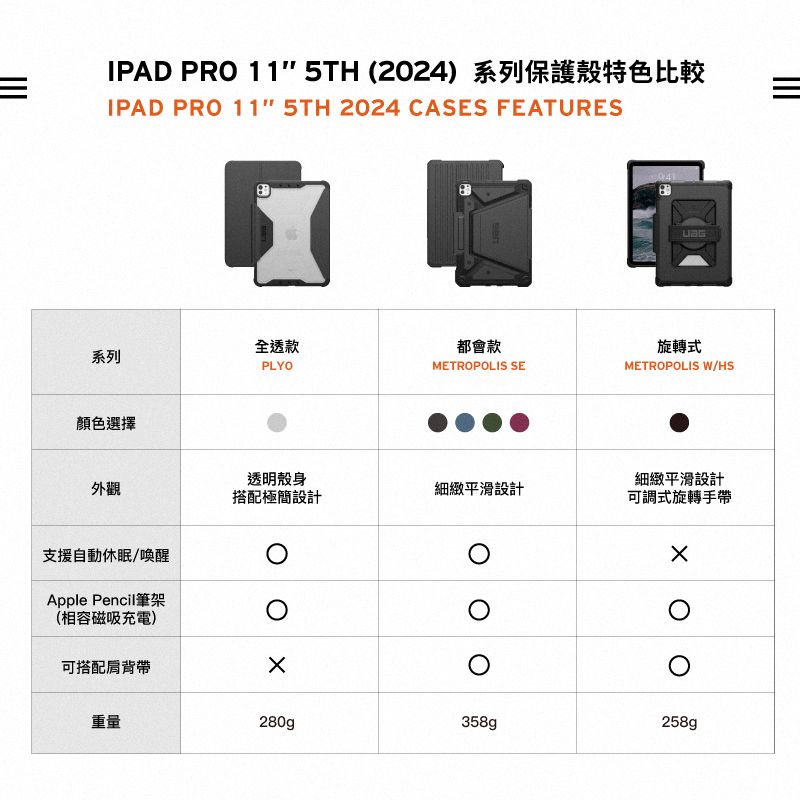 IPAD PRO 11 5TH (2024)系列保護殼特色比較IPAD PRO 11 5TH 2024 CASES FEATURES全透款都會款系列PLYOMETROPOLIS SE顏色選擇旋轉式METROPOLIS W/HS透明殼身外觀細緻平滑設計搭配極簡設計細緻平滑設計可調式旋轉手支援自動休眠/喚醒Apple Pencil筆架(相容磁吸充電)可搭配肩背帶重量280g358g258g