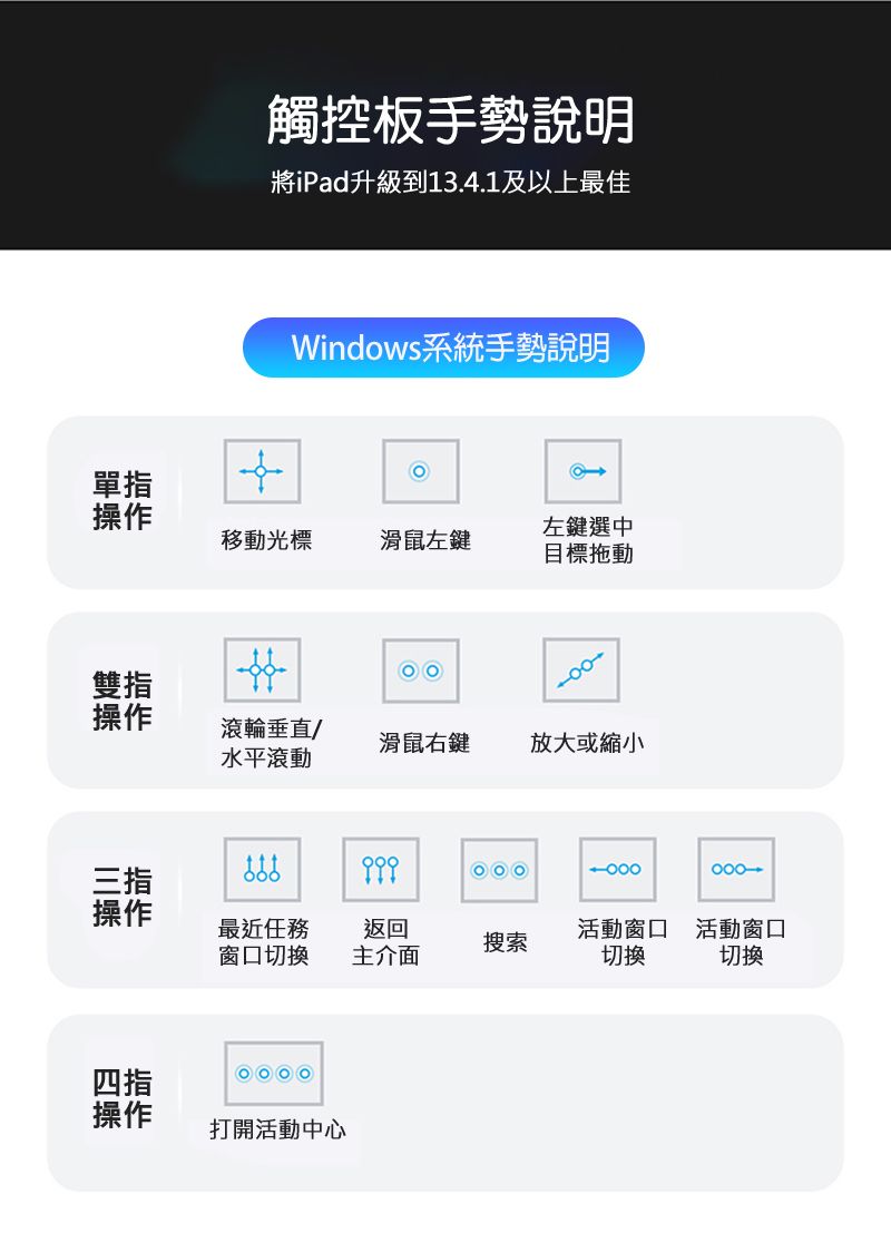 觸控板手勢說明將iPad升級到13.4.1及以上最佳Windows系統手勢說明單指操作左鍵選中移動光標滑鼠左鍵目標拖動雙指操作滾輪垂直水平滾動滑鼠右鍵放大或縮小三指操作最近任務返回搜索窗口切換介面切換活動窗口 活動窗口切換四指操作打開活動中心