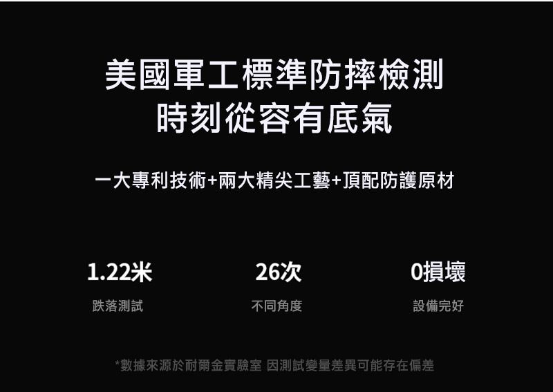 美國軍工標準防摔檢測時刻從容有底氣一大專利技術+兩大精尖工藝+頂配防護原材1.22米26次損壞跌落測試不同角度設備完好*數據來源於耐爾金實驗室 因測試變量差異可能存在偏差