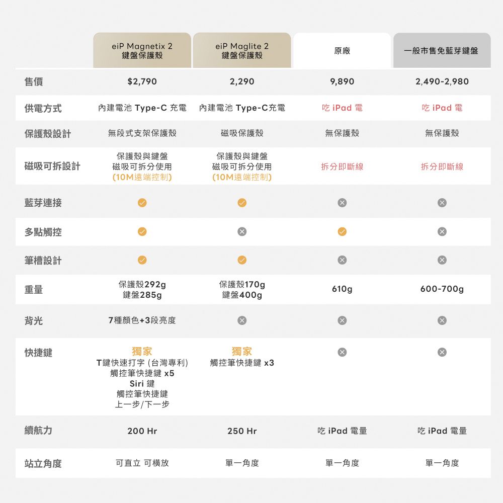 eiP Magnetix 2鍵盤保護殼eiP Maglite 2鍵盤保護殼原廠一般市售免藍芽鍵盤售價$2,7902,2909,8902,490-2,980供電方式內建電池 Type-C 充電 內建電池 Type-C充電吃iPad 電吃iPad 電保護殼設計無段式支架保護殼磁吸保護殼無保護殼無保護殼磁吸可拆設計保護殼與鍵盤磁吸可拆分使用(10M遠端控制保護殼與鍵盤磁吸可拆分使用(10M遠端控制)拆分即斷線拆分即斷線藍芽連接多點觸控筆槽設計保護殼292g保護殼170g重量610gp600-700gp鍵盤285gp鍵盤400g背光7種顏色+3段亮度快捷鍵獨家獨家T鍵快速打字(台灣專利)觸控筆快捷鍵 x5觸控筆快捷鍵 x3Siri鍵觸控筆快捷鍵上一步/下一步續航力200 Hr250 Hr吃 iPad 電量吃iPad 電量站立角度可直立 可横放單一角度單一角度單一角度