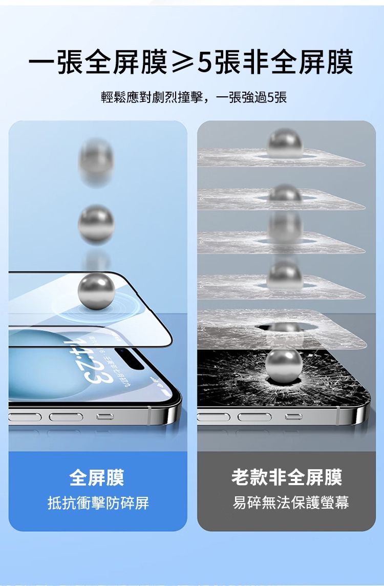 一張全屏膜≥5張非全屏膜全屏膜初九抵抗衝擊防碎屏輕鬆應對劇烈撞擊,一張強過5張老款非全屏膜易碎無法保護螢幕