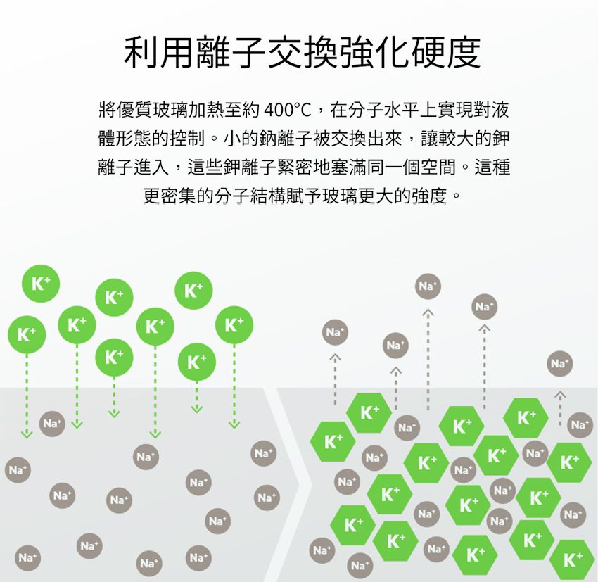 利用離子交換強化硬度將優質玻璃加熱至約400℃,在分子水平上實現對液體形態的控制。小的鈉離子交換出來,讓較大的鉀離子進入,這些鉀離子緊密地塞滿同一個空間。這種更密集的分子結構賦予玻璃更大的強度。KK+K+K+K+K+K+K+K+K+K+ K+K+(((NatK+K+NatK+(Na(Nat(Nat(Na(Nar (Nat(NatK+(NatK+K+(Nat(NatK+(Nat(Na+(Nat(NatNat(NatK+K+(Nat(NatK+K+(Nat