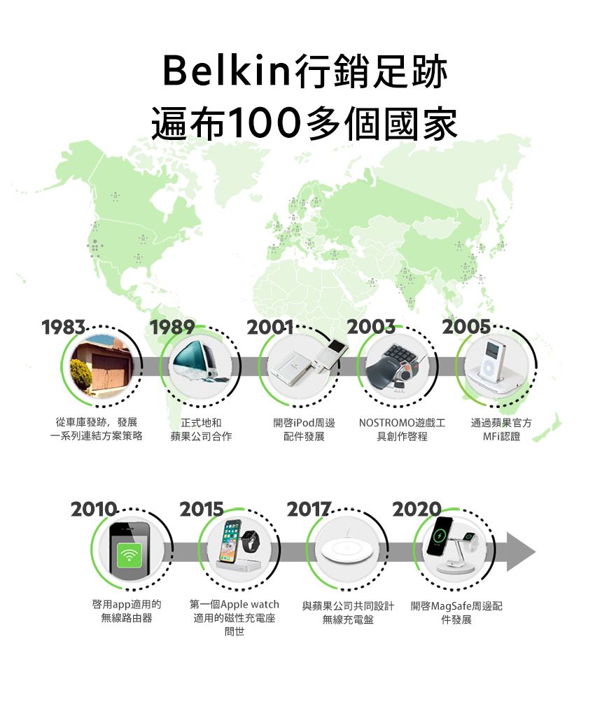 Belkin行銷足跡遍布100多個國家19831989200120032005從車庫發跡,發展一系列連結方案策略正式地和蘋果公司合作iPod周邊配件發展NOSTROMO遊戲工具創作啓程通過蘋果官方MFi認證2010201520172020app適用的無線路由器第一個Apple watch適用的磁性充電座問世與蘋果公司共同設計無線充電盤開啟MagSafe周邊配件發展