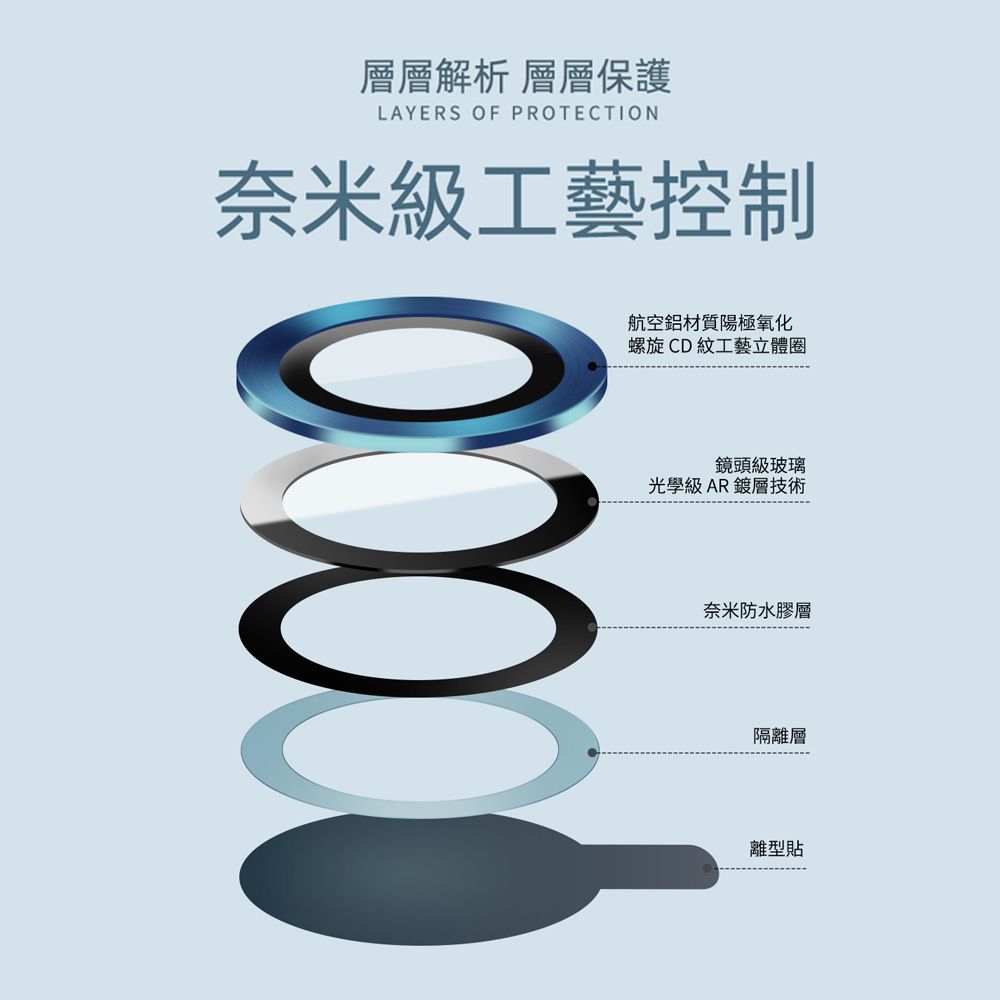 層層解析 層層保護LAYERS OF PROTECTION奈米級工藝控制航空鋁材質陽極氧化螺旋CD紋工藝立體圈鏡頭級玻璃光學級AR鍍層技術奈米防水膠層隔離層離型貼