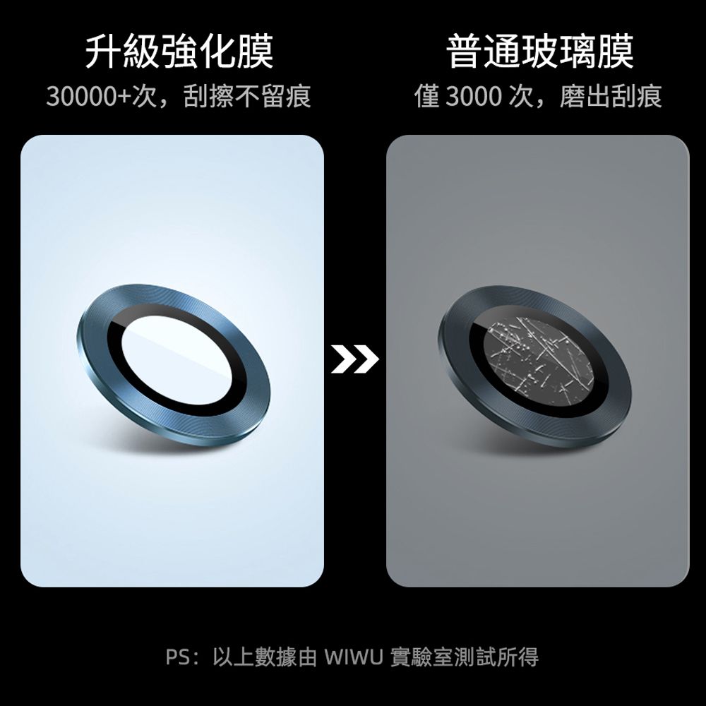 升級強化膜普通玻璃膜30000+次,刮擦不留痕僅3000次,磨出刮痕PS:以上數據 WIWU 實驗室測試所得