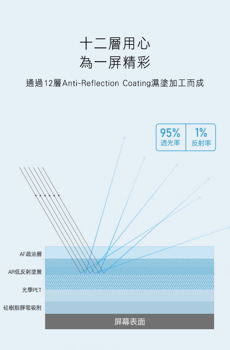 十二層用心為一屏精彩通過12層Anti-Reflection Coating濕塗加工而成AF疏油層AR低反射塗層光學PET硅樹脂靜電吸附屏幕表面95%1%透光率反射率