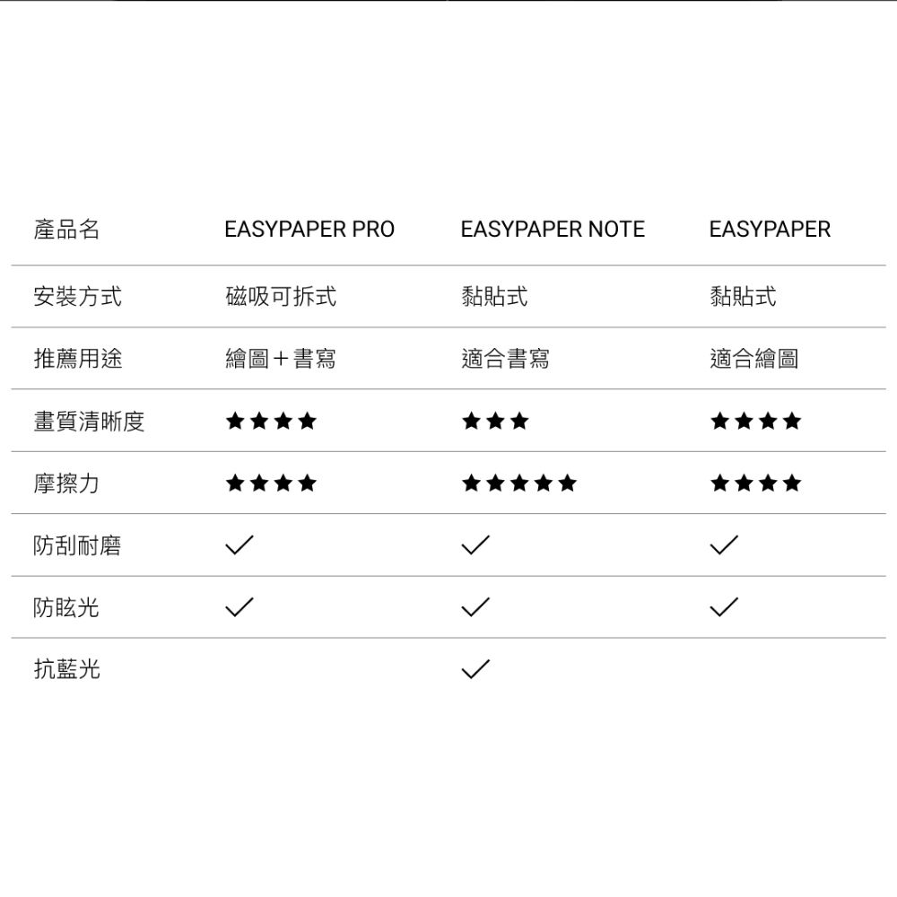 MAGEASY iPad Pro 11吋/Air 10.9吋 EasyPaper Note 抗藍光類紙膜