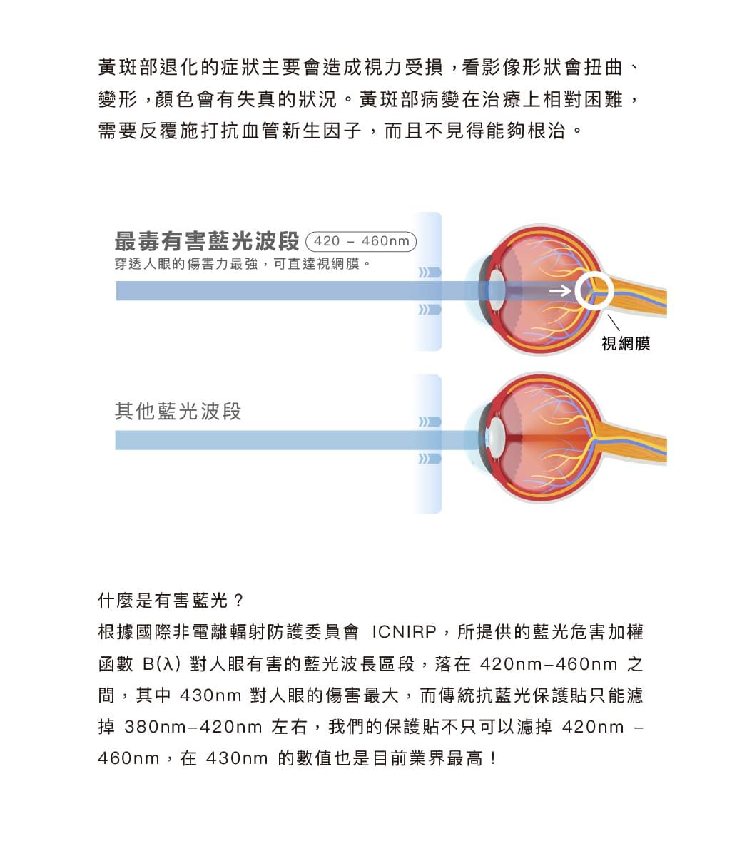 黃斑部退化的症狀主要會造成視力受損,看影像形狀會扭曲、變形,顏色會有失真的狀況。黃斑部病變在治療上相對困難,需要反覆施打抗血管新生因子,而且不見得能夠根治。最毒有害藍光波段420460nm)穿透人眼的傷害力最強,可直達視網膜。其他藍光波段視網膜什麼是有害藍光?根據國際非電離輻射防護委員會 ICNIRP,所提供的藍光危害加權函數 B(入)對人眼有害的藍光波長區段,落在420nm-460nm 之間,其中 430nm 對人眼的傷害最大,而傳統抗藍光保護貼只能濾掉 380nm-420nm 左右,我們的保護貼不只可以濾掉420nm460nm,在 430nm 的數值也是目前業界最高!-