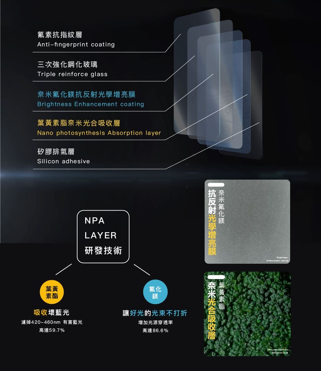 氟素抗指紋Antifingerprint coating三次強化鋼化玻璃Triple reinforce glassBrightness  coating層Nano  Absorption layer矽膠排氣層Silicon adhesiveNPALAYER研發技術葉黃素酯吸收壞藍光濾掉420-460nm 有害藍光高達59.7%氟化鎂讓好光的光束不打折增加光源穿透率高達86.6%抗反射光學增亮膜奈米氟化鎂葉黃素脂奈米光合吸收層Enhancement  photosynthesis