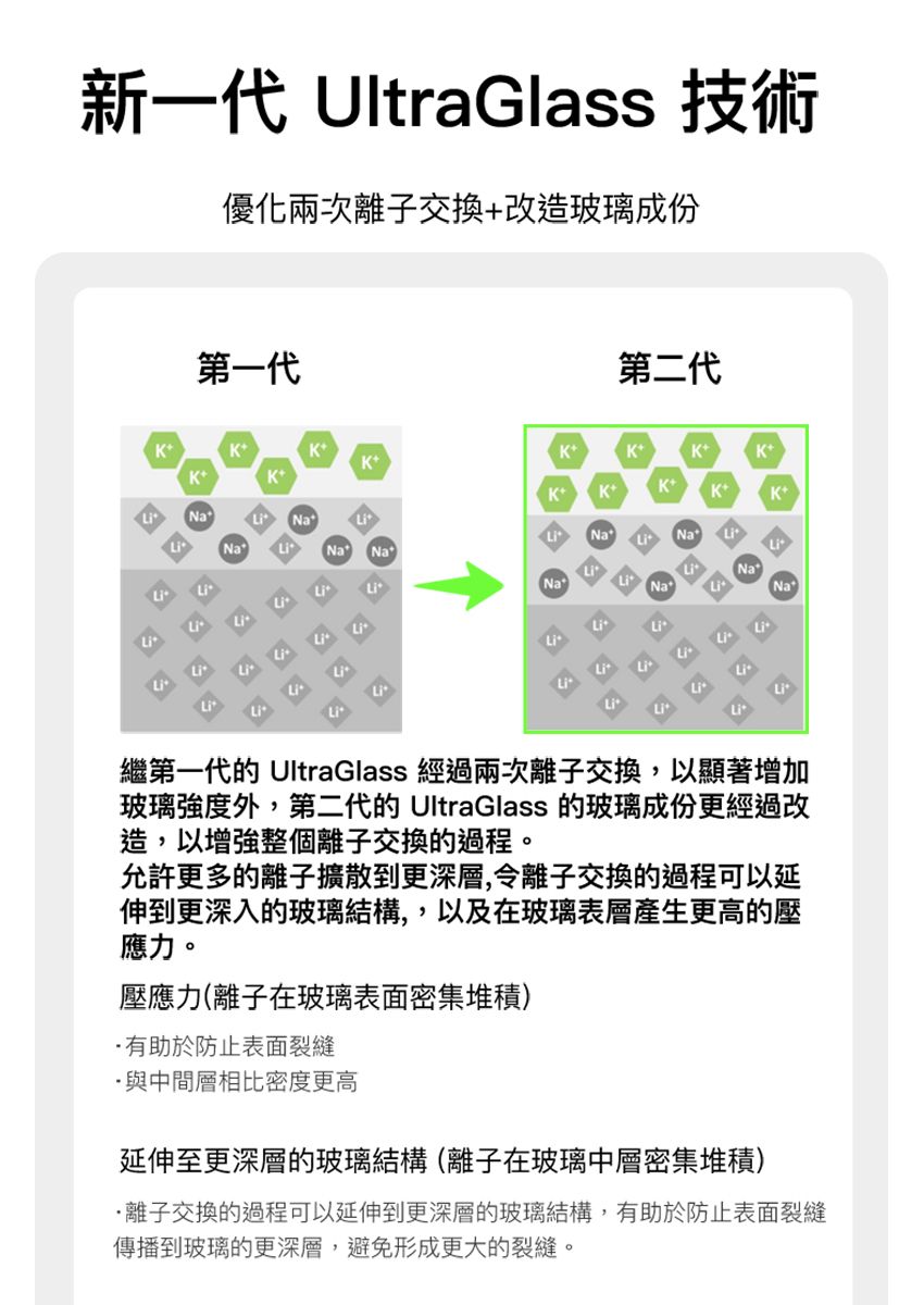 新一代 UltraGlass 技術優化兩次離子交換改造玻璃成份第一代第二代KKKK+K+K+K+K+K+Na+ (K+K+K+K+K+(  (Na+Na+Na+ NaLiNatLiNatLiLi繼第一代的 Ultra Glass 經過兩次離子交換,以顯著增加玻璃強度外,第二代的 Ultra Glass 的玻璃成份更經過改造,以增強整個離子交換的過程。允許更多的離子擴散到更深層,令離子交換的過程可以延伸到更深入的玻璃結構,,以及在玻璃表層產生更高的壓應力。壓應力(離子在玻璃表面密集堆積)有助於防止表面裂縫與中間層相比密度更高延伸至更深層的玻璃結構(離子在玻璃中層密集堆積)離子交換的過程可以延伸到更深層的玻璃結構,有助於防止表面裂縫傳播到玻璃的更深層,避免形成更大的裂縫。