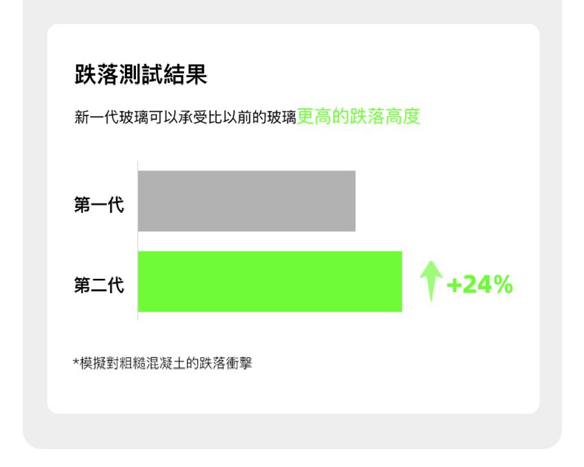 跌落測試結果新一代玻璃可以承受比以前的玻璃更高的跌落高度第一代第二代*模擬對粗糙混凝土的跌落衝擊+24%