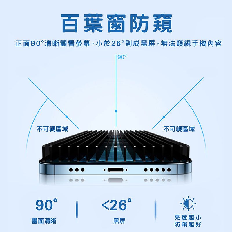 百葉窗防窺正面90清晰觀看螢幕,小於26則成黑屏,無法窺視手機內容不可視區域不可視區域90°26°畫面清晰黑屏亮度越小防窺越好