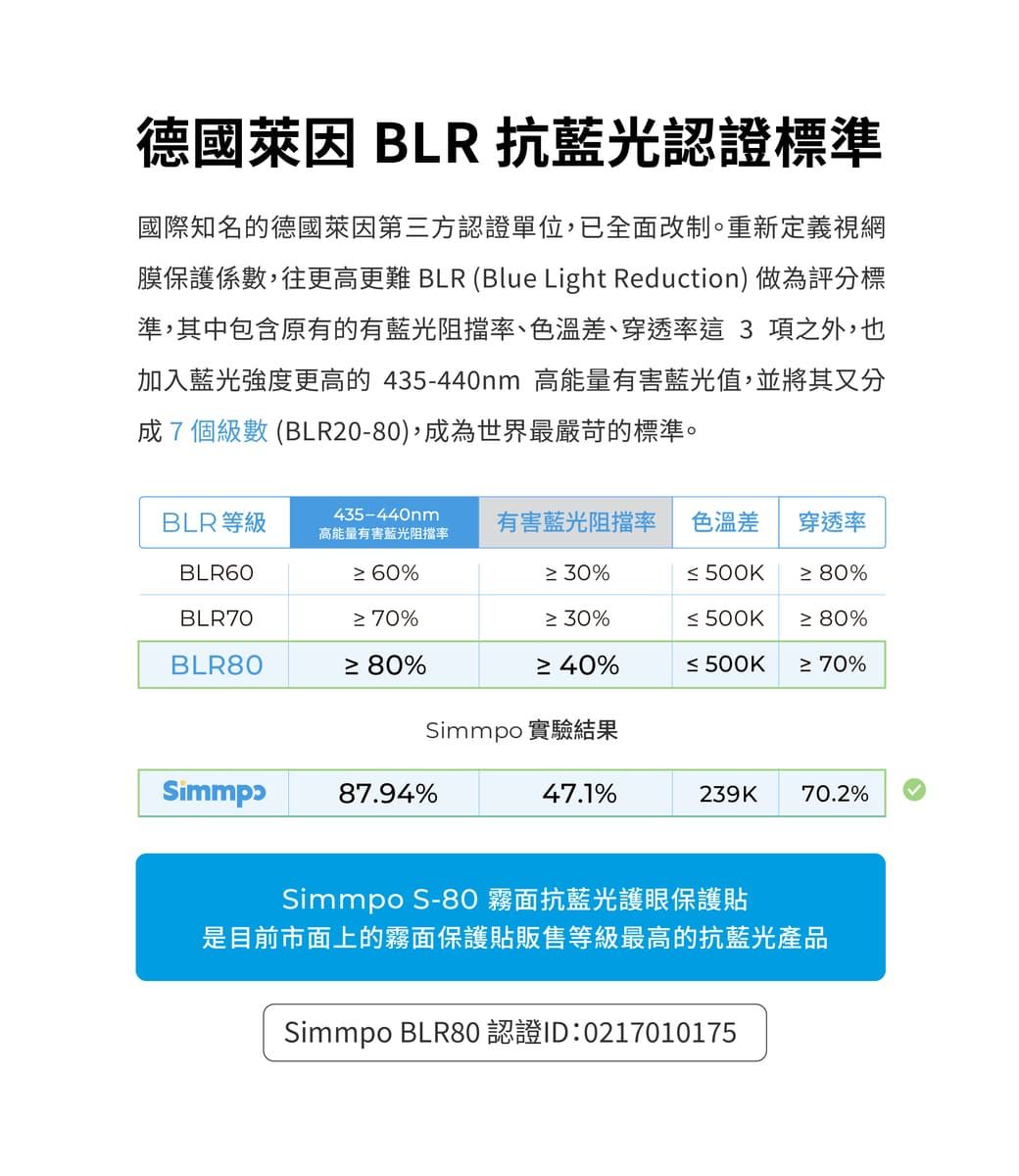 德國萊因 BLR 抗藍光認證標準國際知名的德國萊因第三方認證單位,已全面改制。重新定義視網膜保護係數,往更高更難 BLR (Blue Light Reduction) 做為評分標準,其中包含原有的有藍光阻擋、色溫差、穿透率  項之外,也加入藍光強度更高的435-440nm 高能量有害藍光值,並將其又分成7個級數 (BLR20-80),成為世界最嚴苛的標準。BLR 等級435-440nm高能量有害藍光阻擋率有害藍光阻擋率 色溫差穿透率BLR60 60% 30%≤500K 80%BLR70 70% 30%≤500K 80%BLR80 80% 40%≤500K 70%Simmpo 實驗結果87.94%47.1%239K70.2%Simmpo S-80霧面抗藍光護眼保護貼是目前市面上的霧面保護貼販售等級最高的抗藍光產品Simmpo BLR80認證ID:0217010175