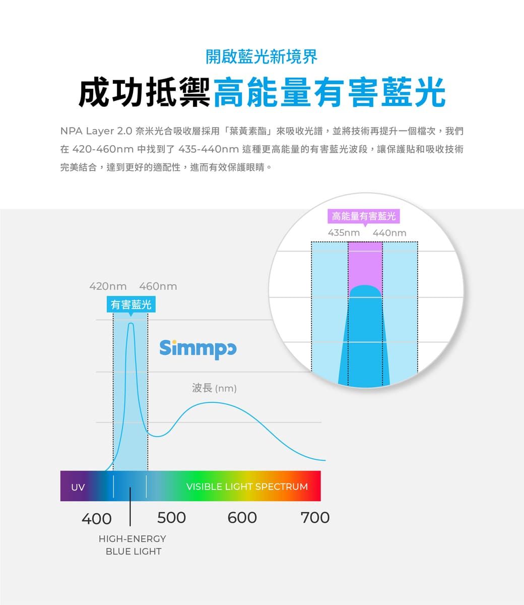 開啟藍光新境界成功抵禦高能量有害藍光NPA Layer 2.0奈米光合吸收層採用「葉黃素來吸收光譜,並將技術再提升一個檔次,我們在420-460nm 中找到了 435-440nm 這種更高能量的有害藍光波段,讓保護貼和吸收技術完美結合,達到更好的適配性,進而有效保護眼睛。UV420nm460nm有害藍光400Simmpɔ波長 (nm)500HIGH-ENERGYBLUE LIGHTVISIBLE LIGHT SPECTRUM600700高能量有害藍光435nm440nm