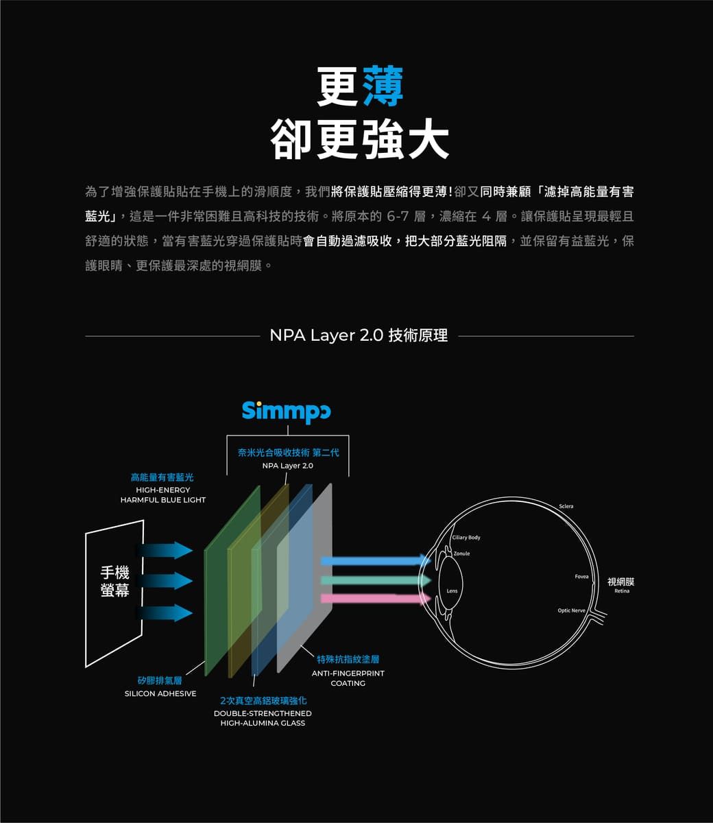 更卻更強大為了增強保護貼貼在手機上的滑順度,我們將保護貼壓縮得更薄!卻又同時兼顧「濾掉高能量有害,這是一件非常困難且高科技的技術。將原本的6-7層,濃縮在4層。讓保護貼呈現最輕且舒適的狀態,當有害藍光穿過保護貼時會自動過濾吸收,把大部分藍光阻隔,並保留有益藍光,保護眼睛、更保護最深處的視網膜。手機螢幕NPA Layer 2.0 技術原理高能量有害藍光HIGH-ENERGYHARMFUL BLUE LIGHT奈米光合吸收技術 第二代NPA Layer 2.0矽膠排氣層SILICON ADHESIVE2次真空高鋁玻璃強化DOUBLE-STRENGTHENEDHIGH-ALUMINA 特殊抗指紋塗層ANTI-FINGERPRINTCOATINGLens Body 視網膜Optic Nerve