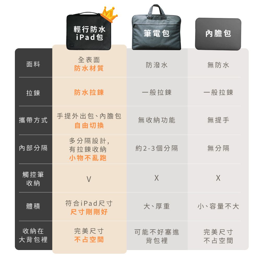 eiP 輕行防水iPad包 小平包 13吋(iPad保護套 手提包 平板包 內膽包 Air6/Pro收納包 筆電包 電子閱讀器包)