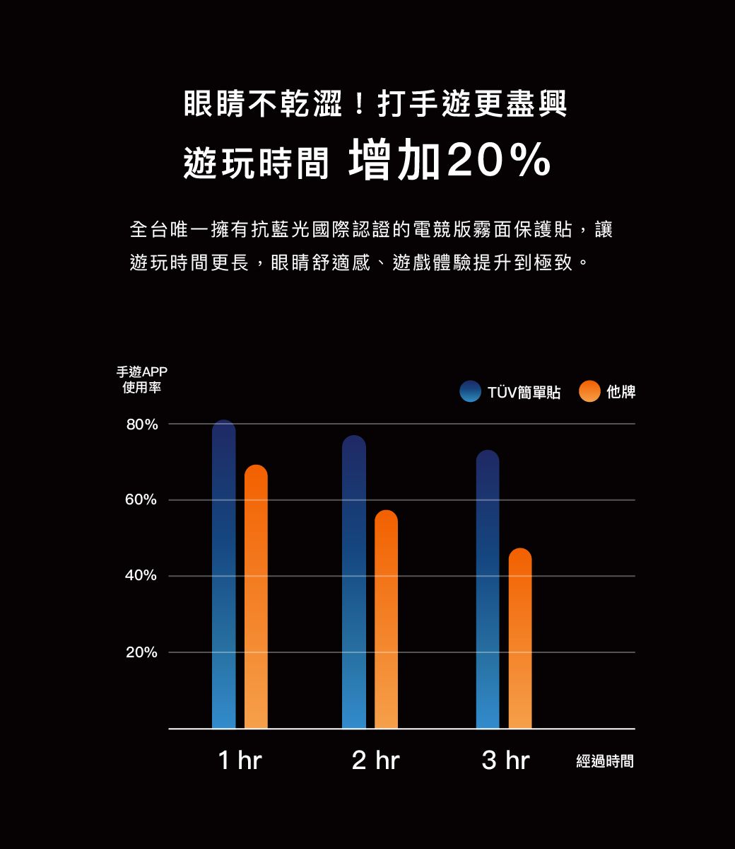 眼睛不乾澀!打手遊更盡興遊玩 增加20%全台唯一擁有抗藍光國際認證的電競霧面保護貼,讓遊玩時間更長,眼睛舒適感、遊戲體驗提升到極致。手遊APP使用率80%60%40%20%TÜV簡單貼他牌1 hr2 hr hr經過時間