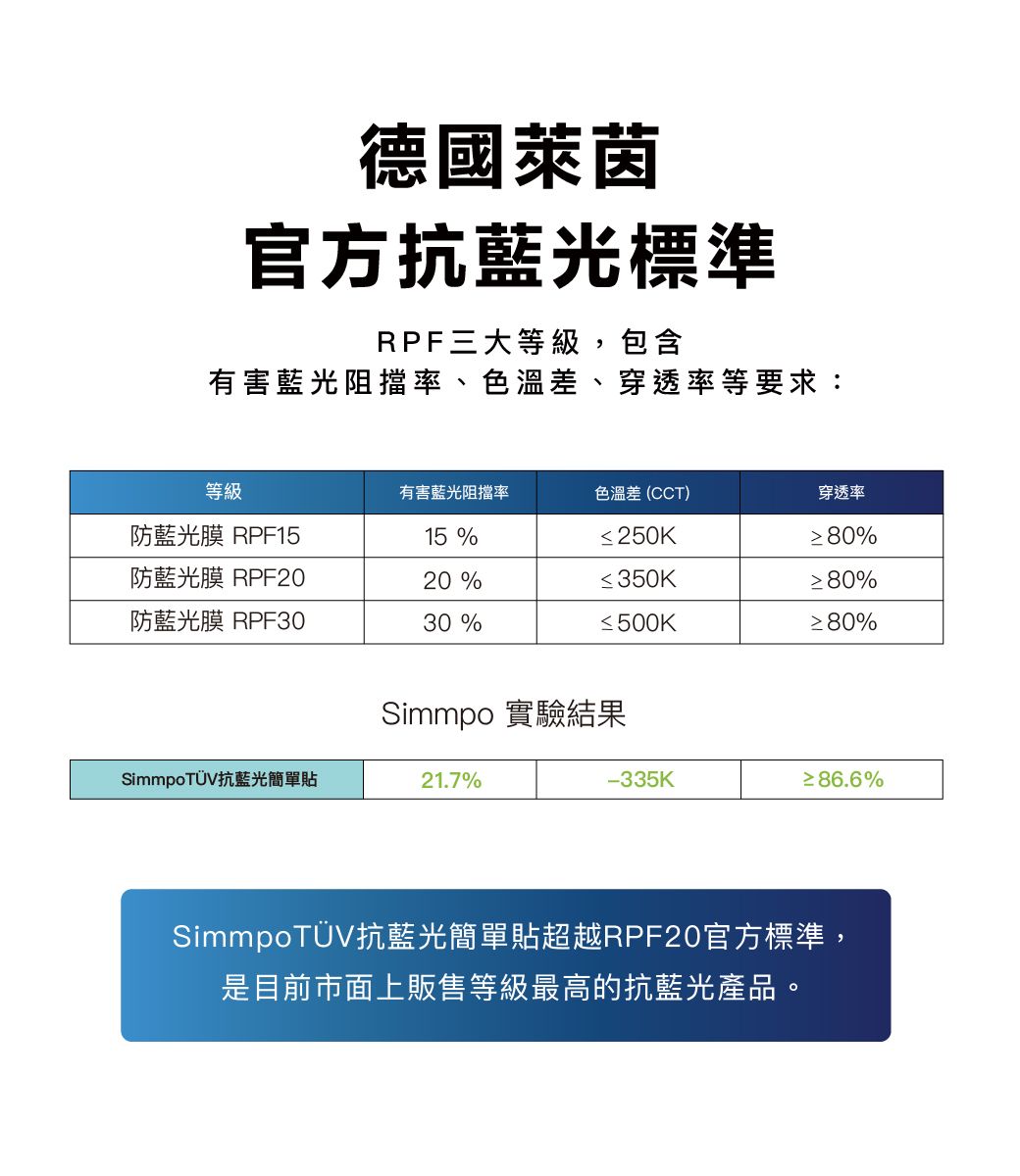 德國萊茵官方抗藍光標準RPF三大等級,包含有害藍光阻擋率、色溫差、穿透率等要求:等級有害藍光阻擋率色溫差(CCT)穿透率防藍光膜 RPF15防藍光膜 RPF2015 %≤250K 80%20%≤350K 80%防藍光膜 RPF3030 %≤500K%Simmpo 實驗結果SimmpoTÜV抗藍光簡單貼21.7%-335K 86.6%SimmpoTÜV抗藍光簡單貼超越RPF20官方標準,是目前市面上販售等級最高的抗藍光產品。