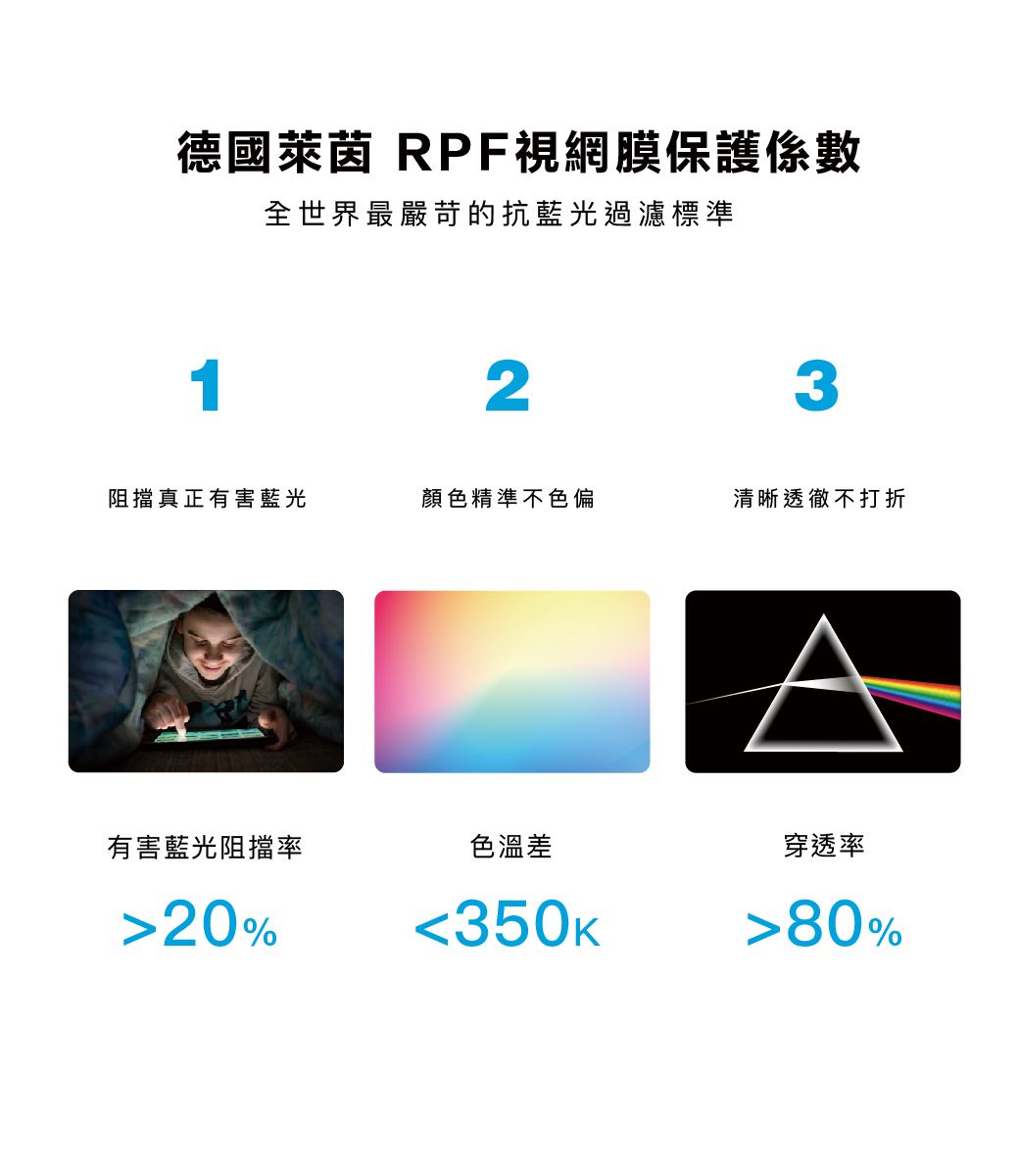 德國萊茵 RPF視網膜保護係數1全世界最嚴苛的抗藍光過濾標準2阻擋真正有害藍光顏色精準不色偏清晰透徹不打折有害藍光阻擋率色溫差穿透率20%350k80%