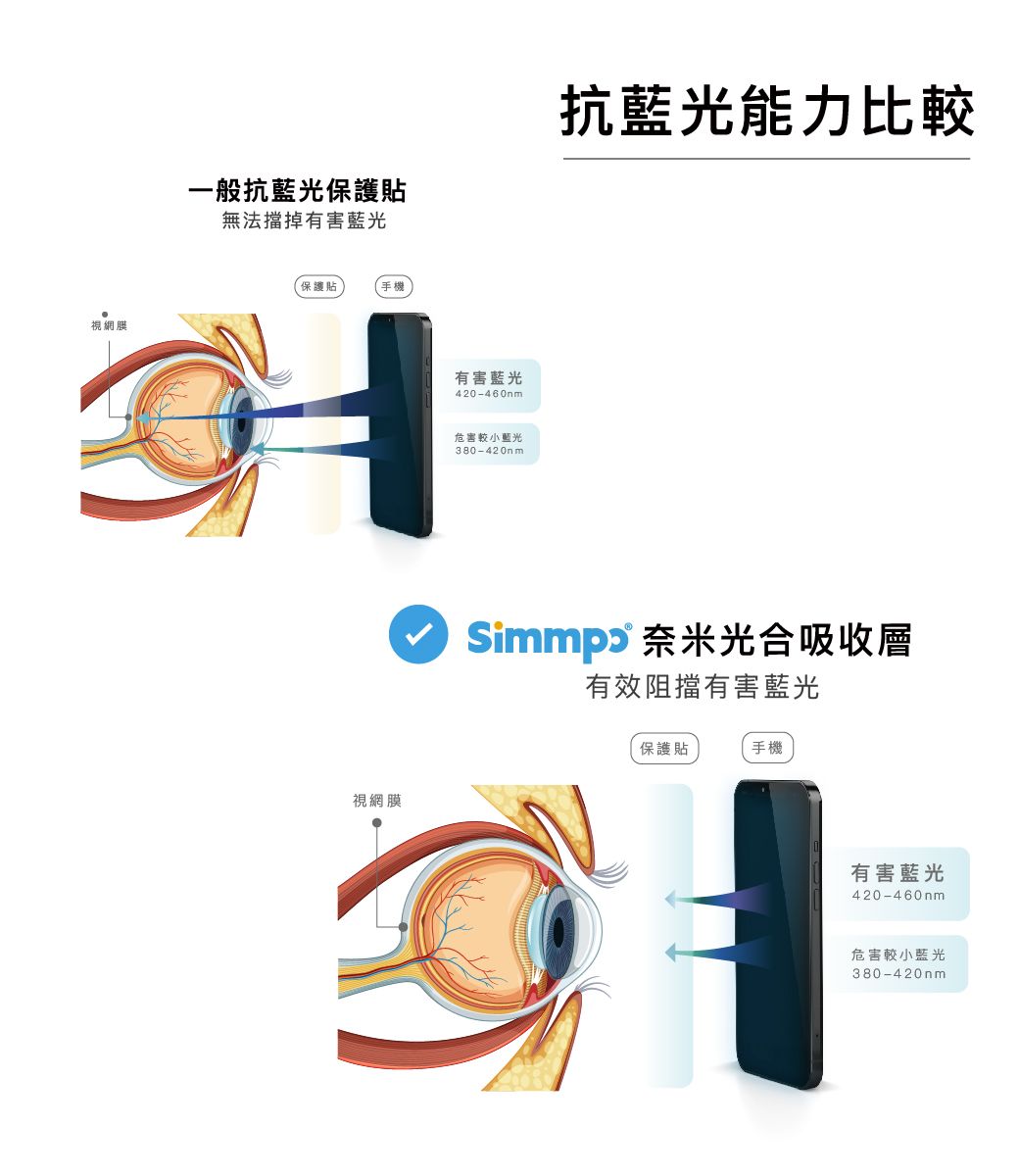 視網膜一般抗藍光保護貼無法擋掉有害藍光抗藍光能力比較保護貼手機視網膜有害藍光420-460nm危害較小藍光380-420nm  光合吸收層有效阻擋有害藍光保護貼手機有害藍光420-460nm危害較小藍光380-420nm