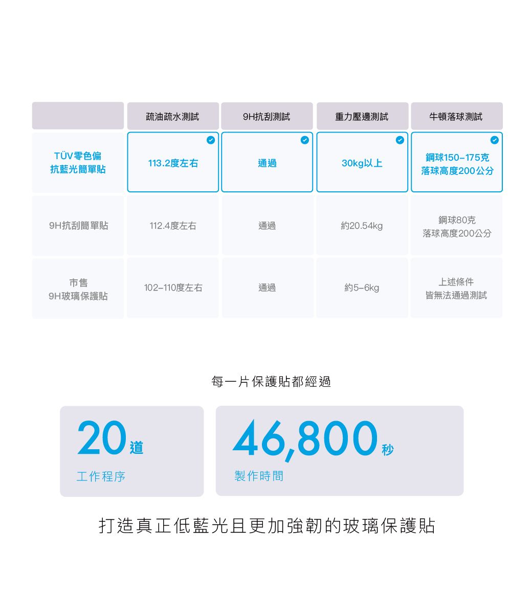 疏油疏水測試9H抗刮測試重力壓邊測試牛頓落測試TÜV零色偏113.2度左右通過30kg以上抗藍光簡單貼鋼球150-175克落球高度200公分鋼球80克9H抗刮簡單貼112.4度左右通過約20.54kg落球高度200公分市售上述條件102-110度左右通過約5-6kg9H玻璃保護貼皆無法通過測試每一片保護貼都經過20工作程序46,800⟫製作時間打造真正低藍光且更加強韌的玻璃保護貼